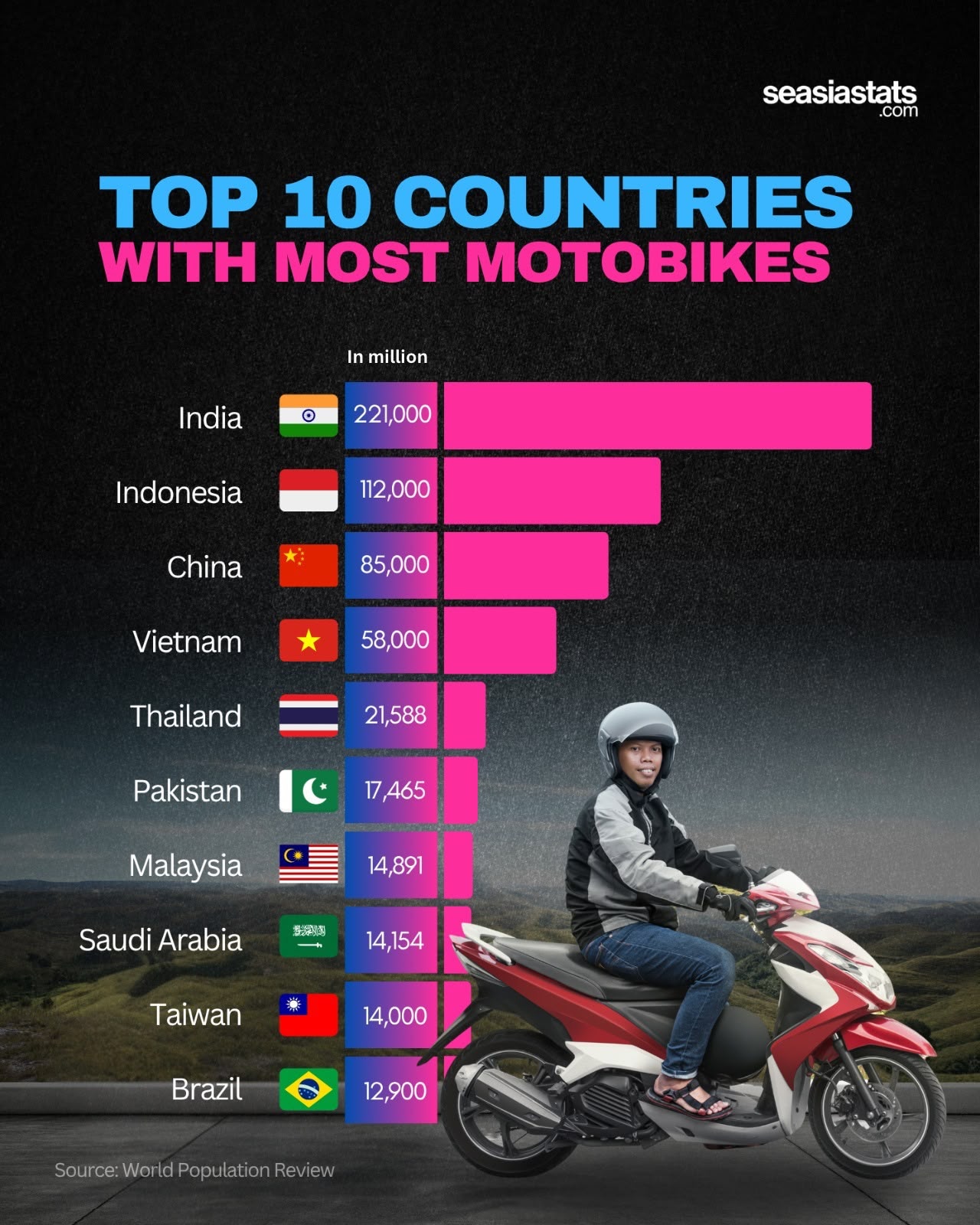 10 Countries with the Most Motorbikes in the World