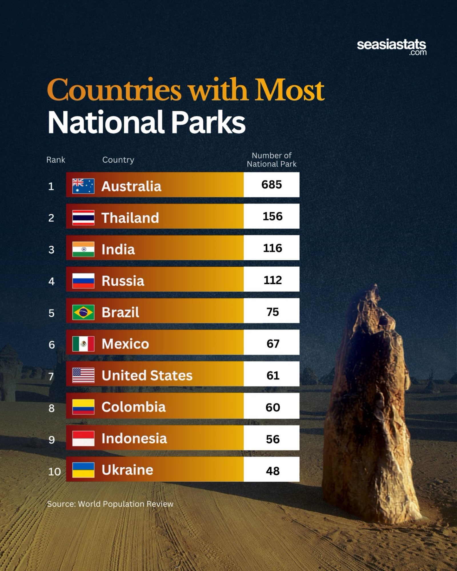 10 Countries with the Most National Parks