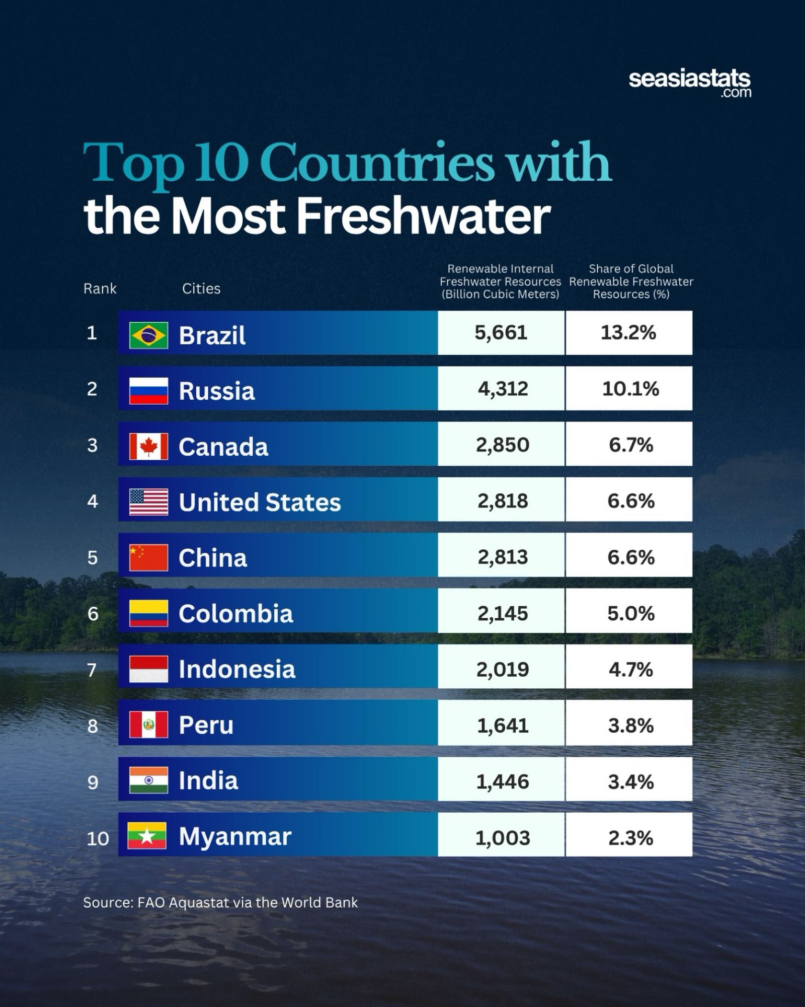 10 Countries with the Most Renewable Freshwater Resources