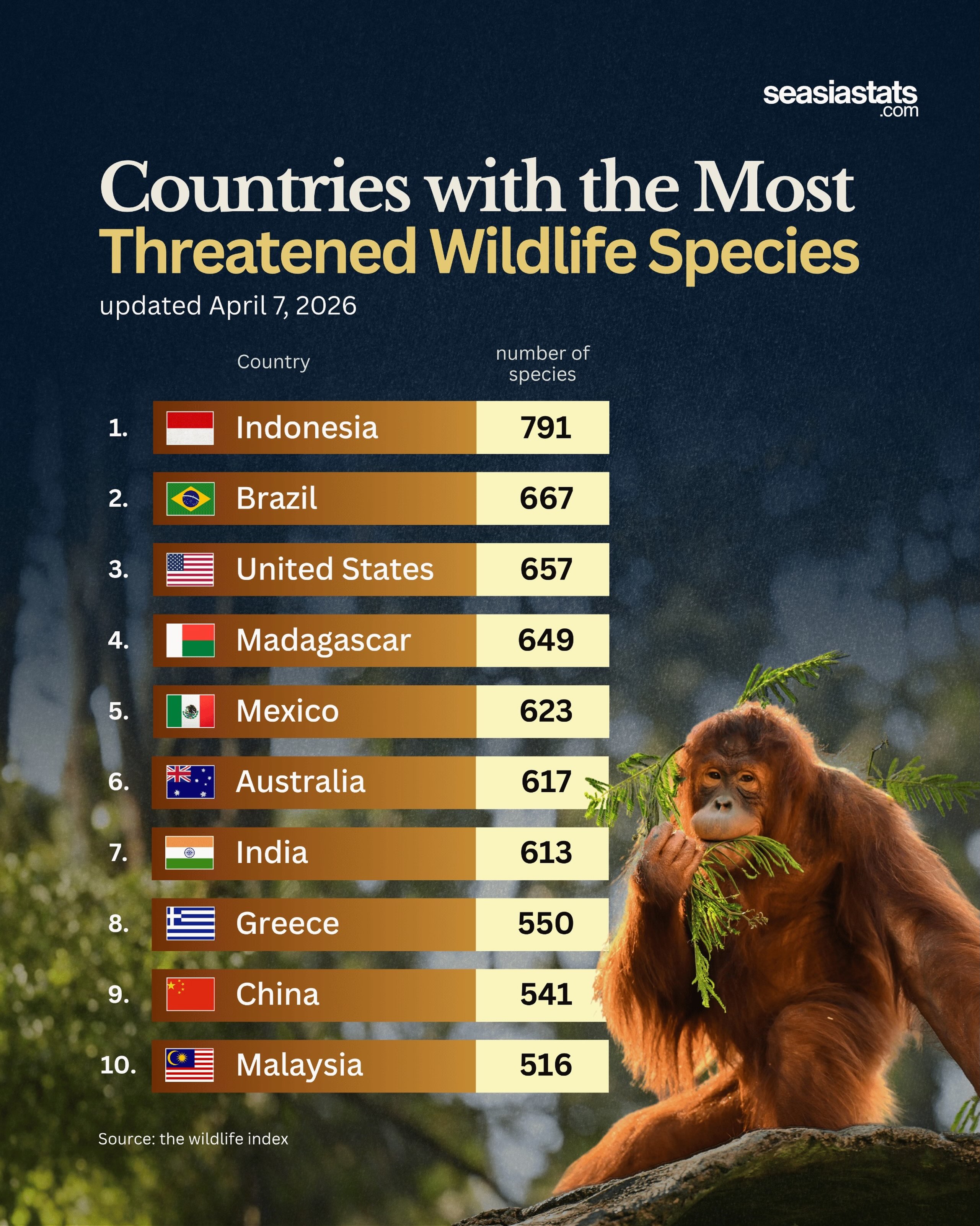10 Countries with the Most Threatened Wildlife Species