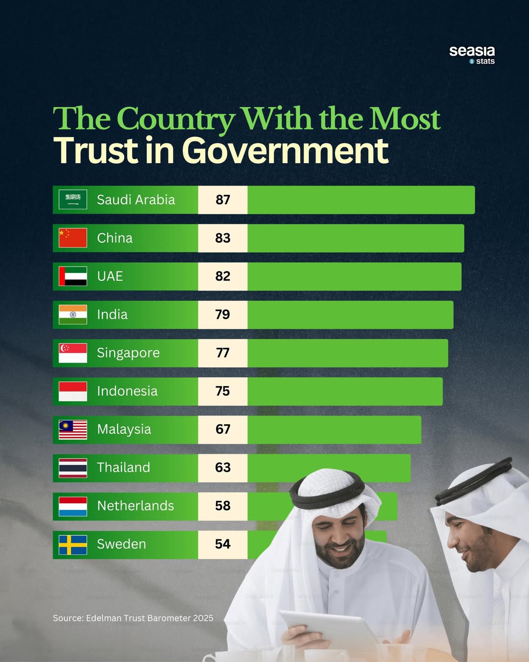10 Countries with the Most Trust in Government