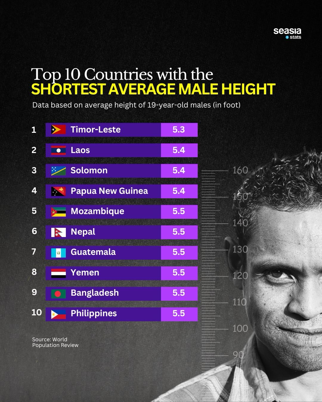 10 Countries with the Shortest Average Male Height