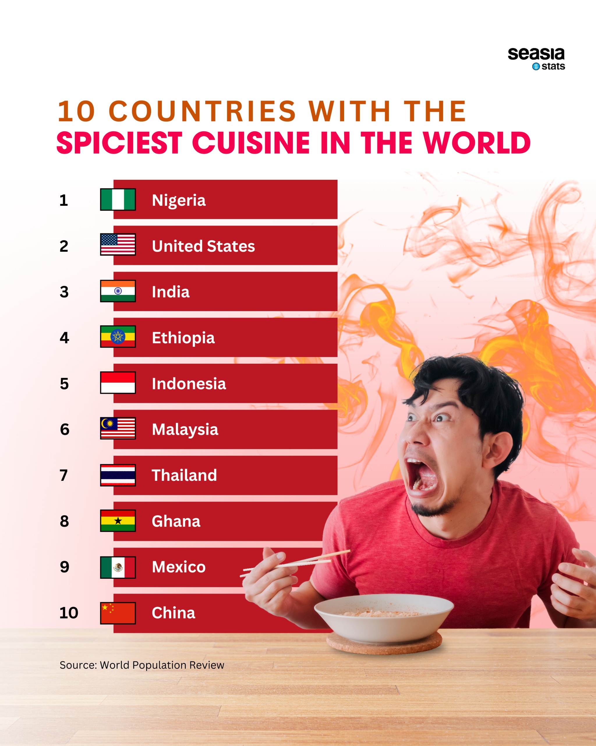 10 Countries with the Spiciest Cuisines in the World