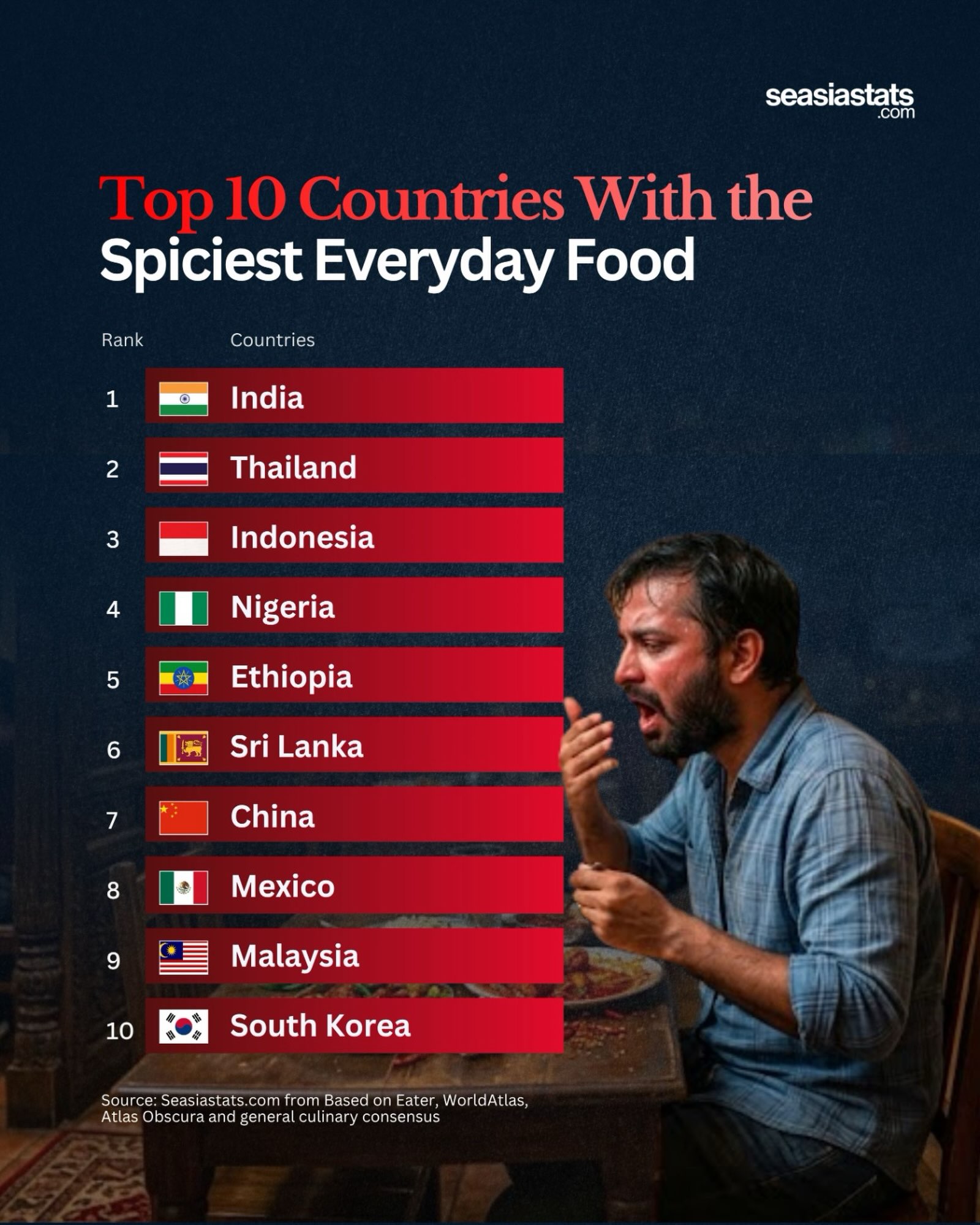 10 Countries with the Spiciest Everyday Food