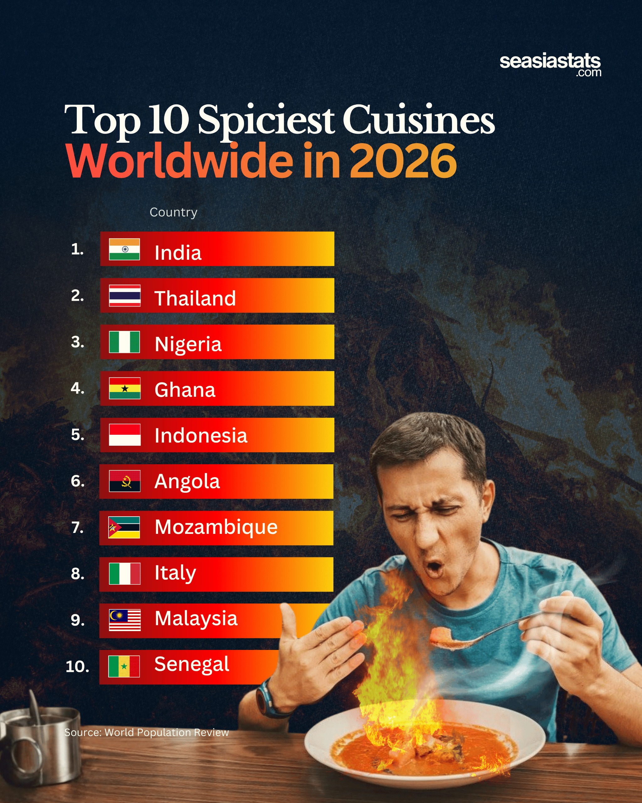 10 Countries with the Spiciest Food