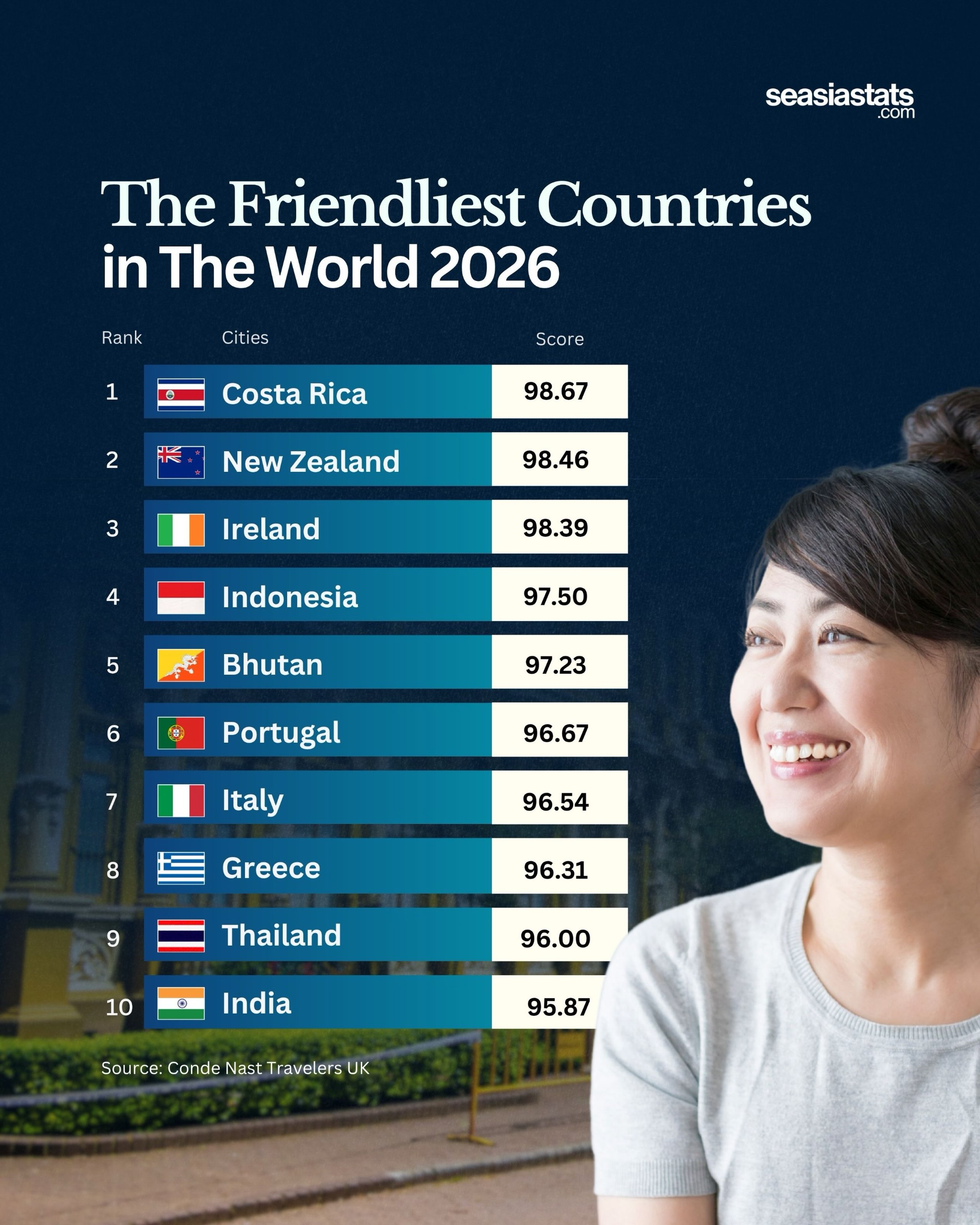 10 Friendliest Countries in the World in 2026