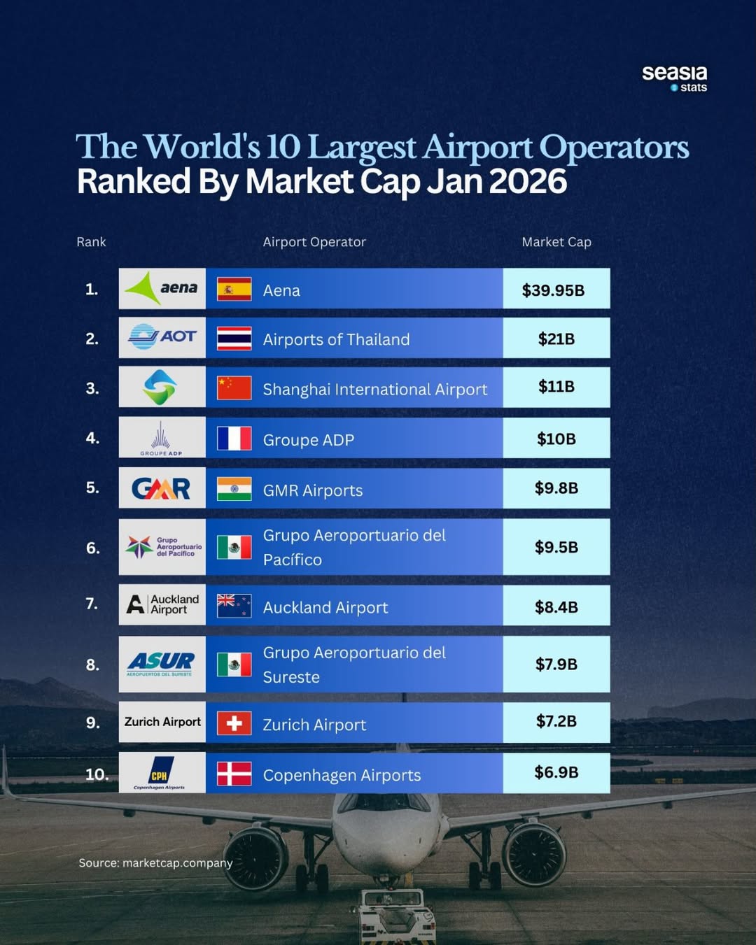 10 Largest Airport Operators in the World