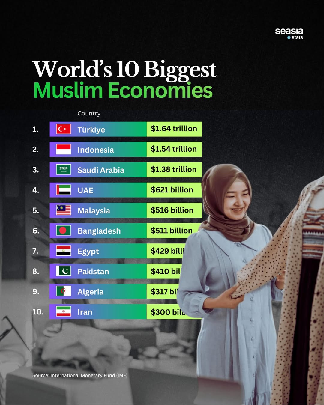 10 Largest Muslim Economies in the World