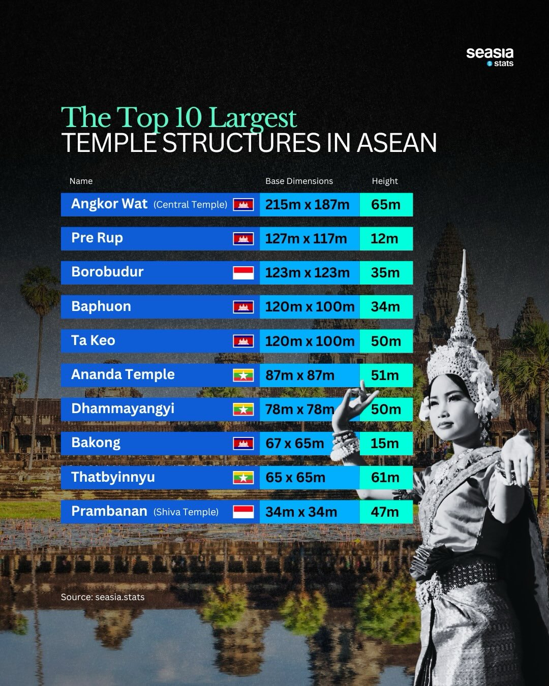 10 Largest Temple Structures in Southeast Asia