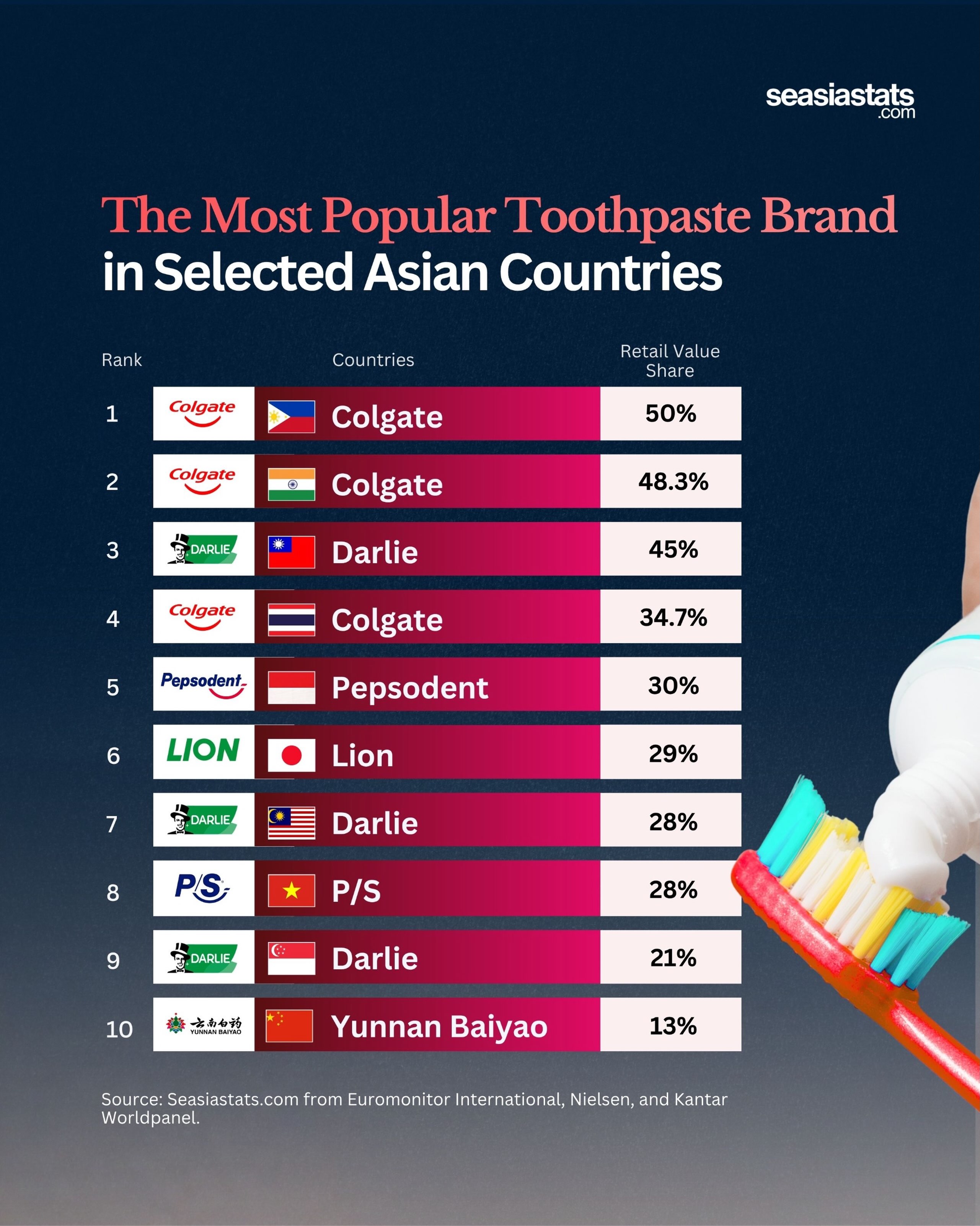 10 Leading Toothpaste Brands Across Selected Asian Markets