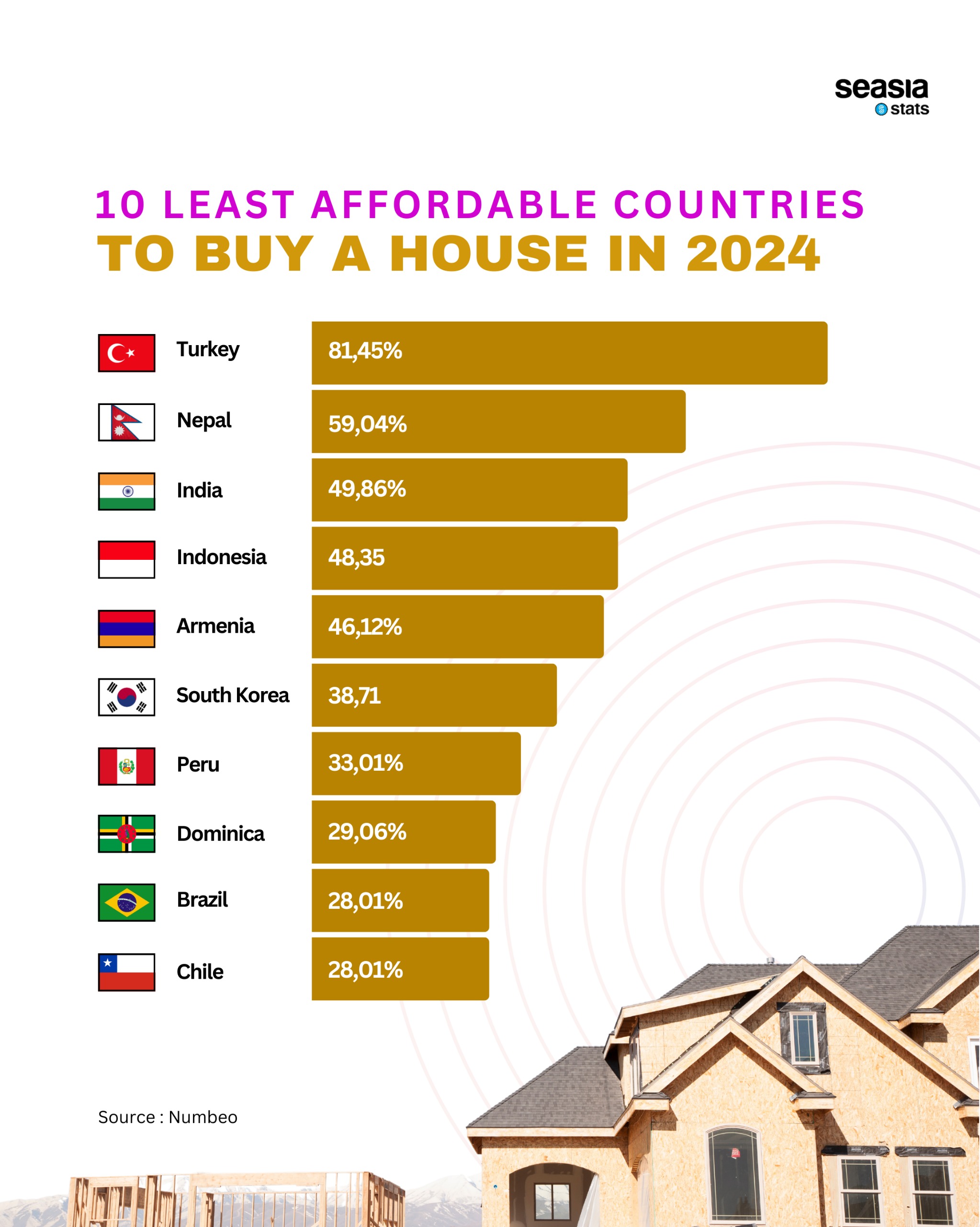 10 Least Affordable Countries to Buy a House in 2024
