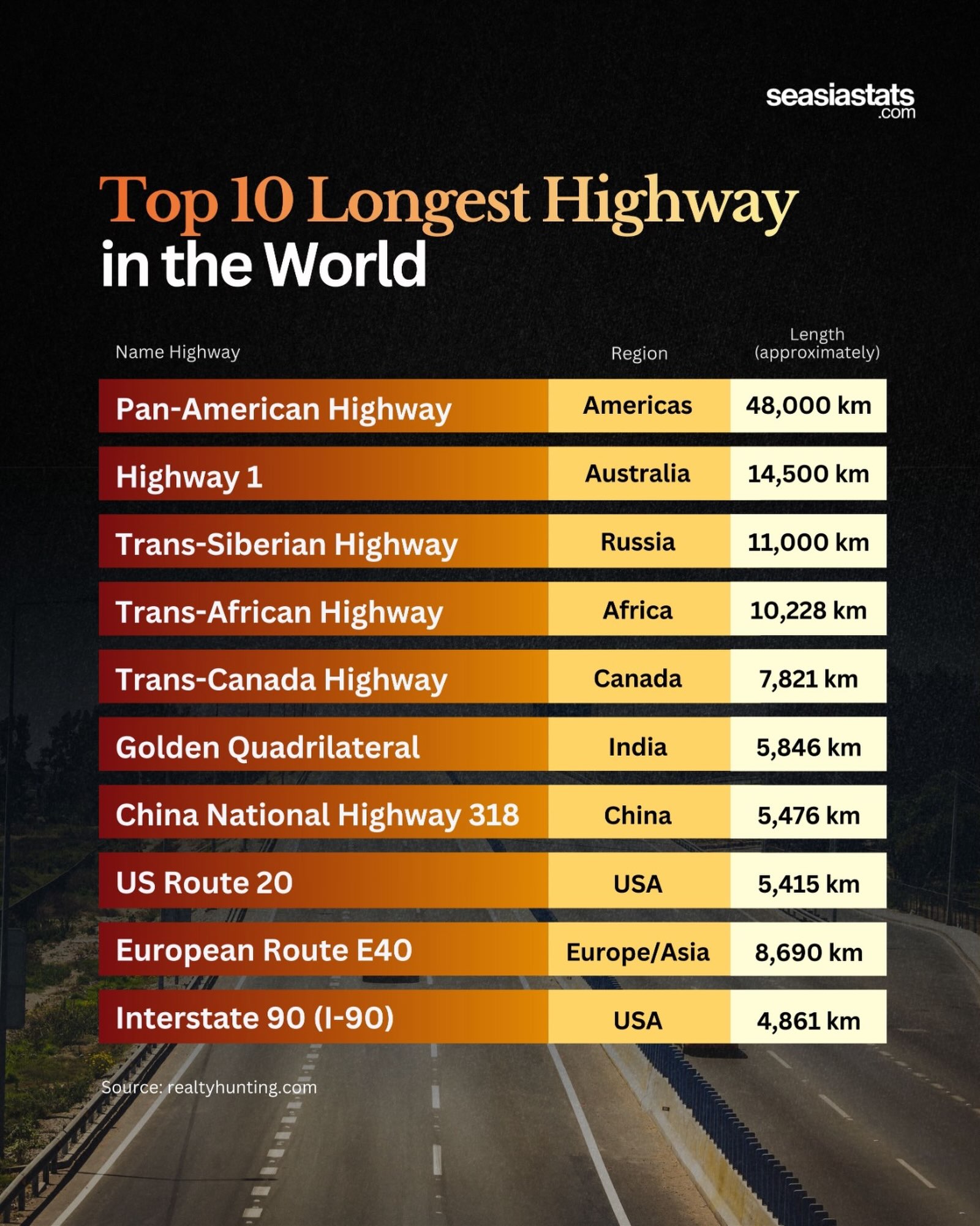 10 Longest Highways in the World