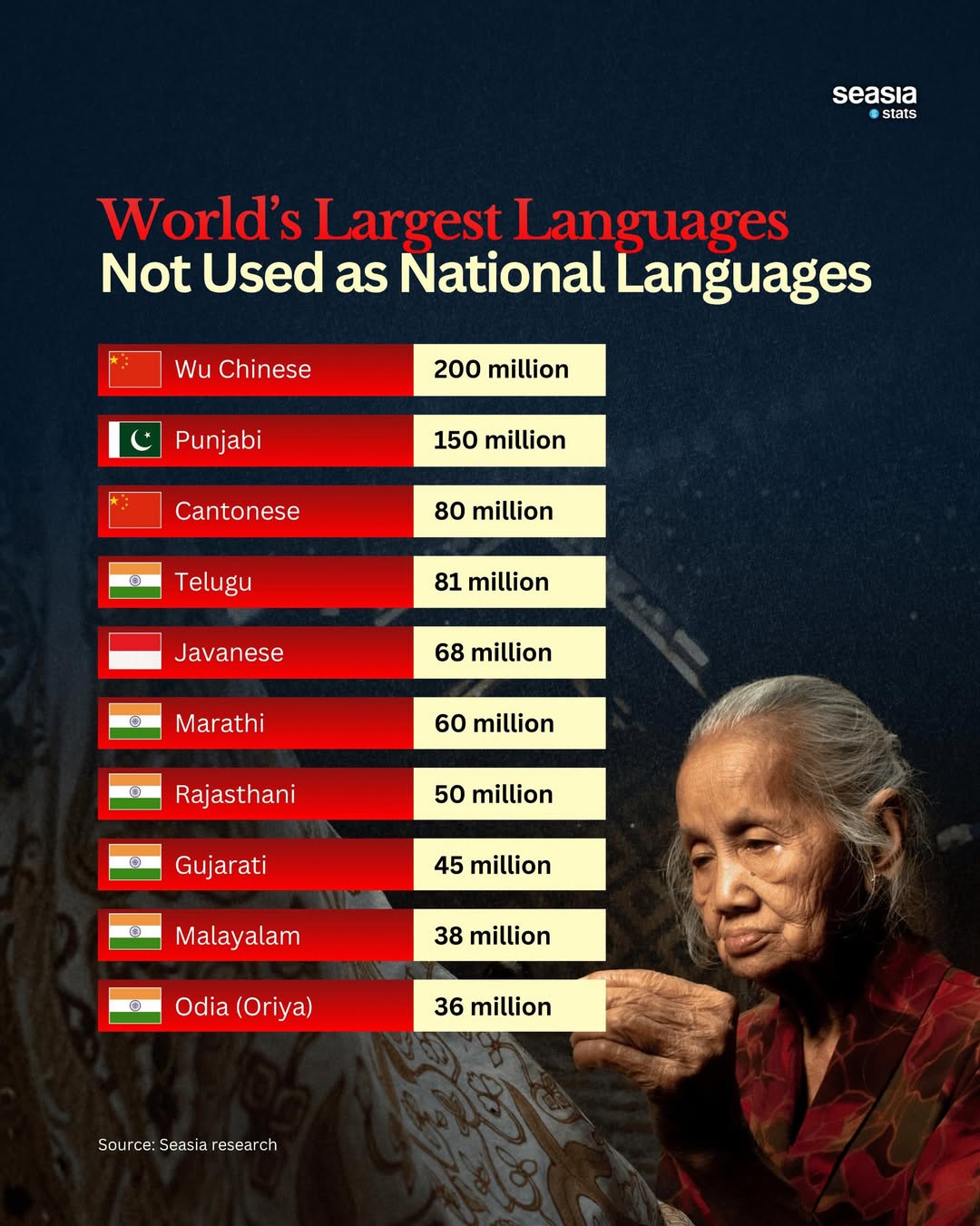 10 Major Languages That Are Not National Languages - Seasia Stats