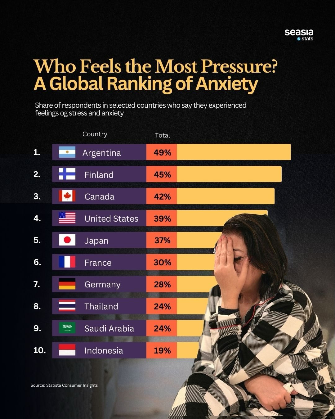 10 Most Anxious Countries in the World