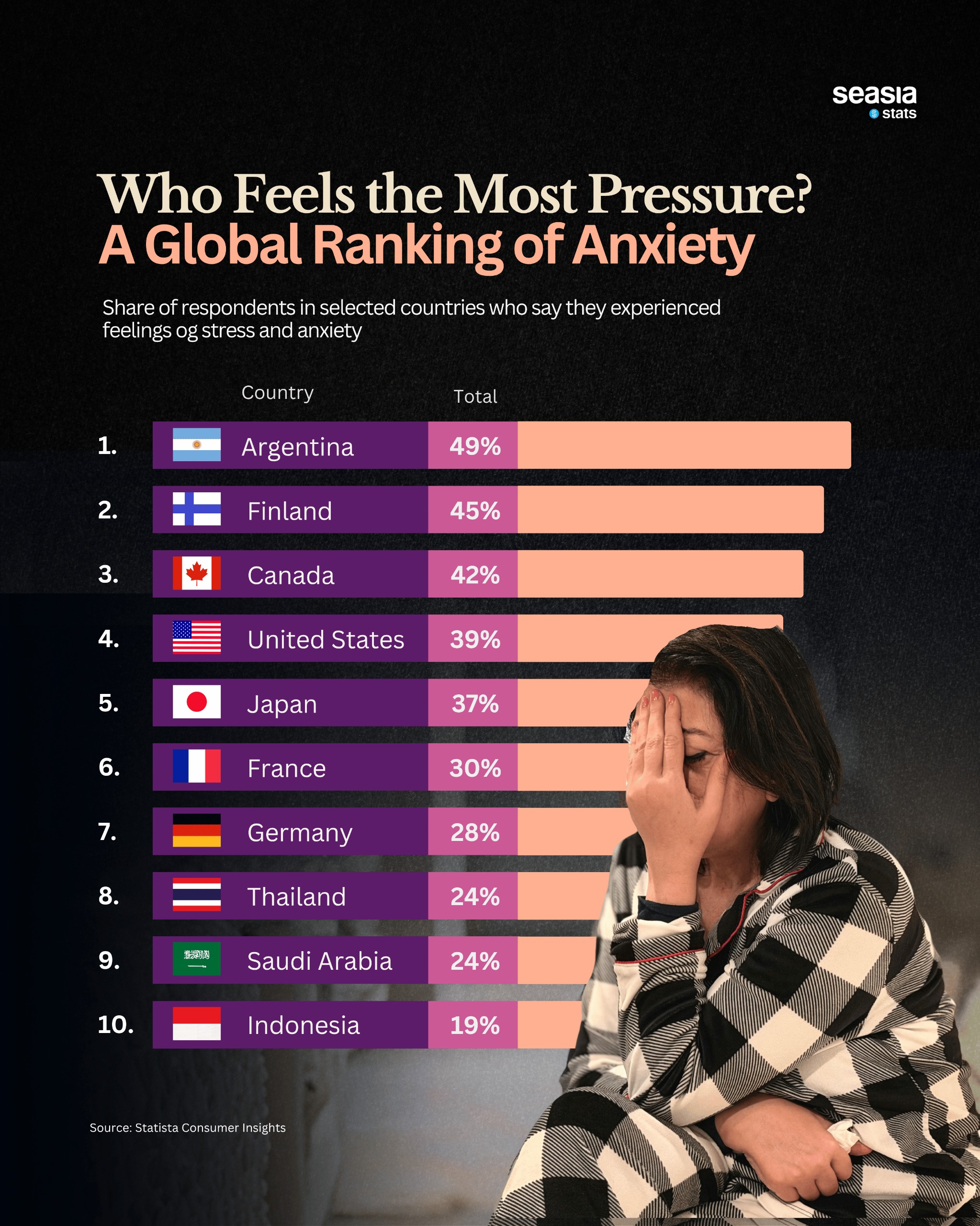 10 Most Anxious Countries