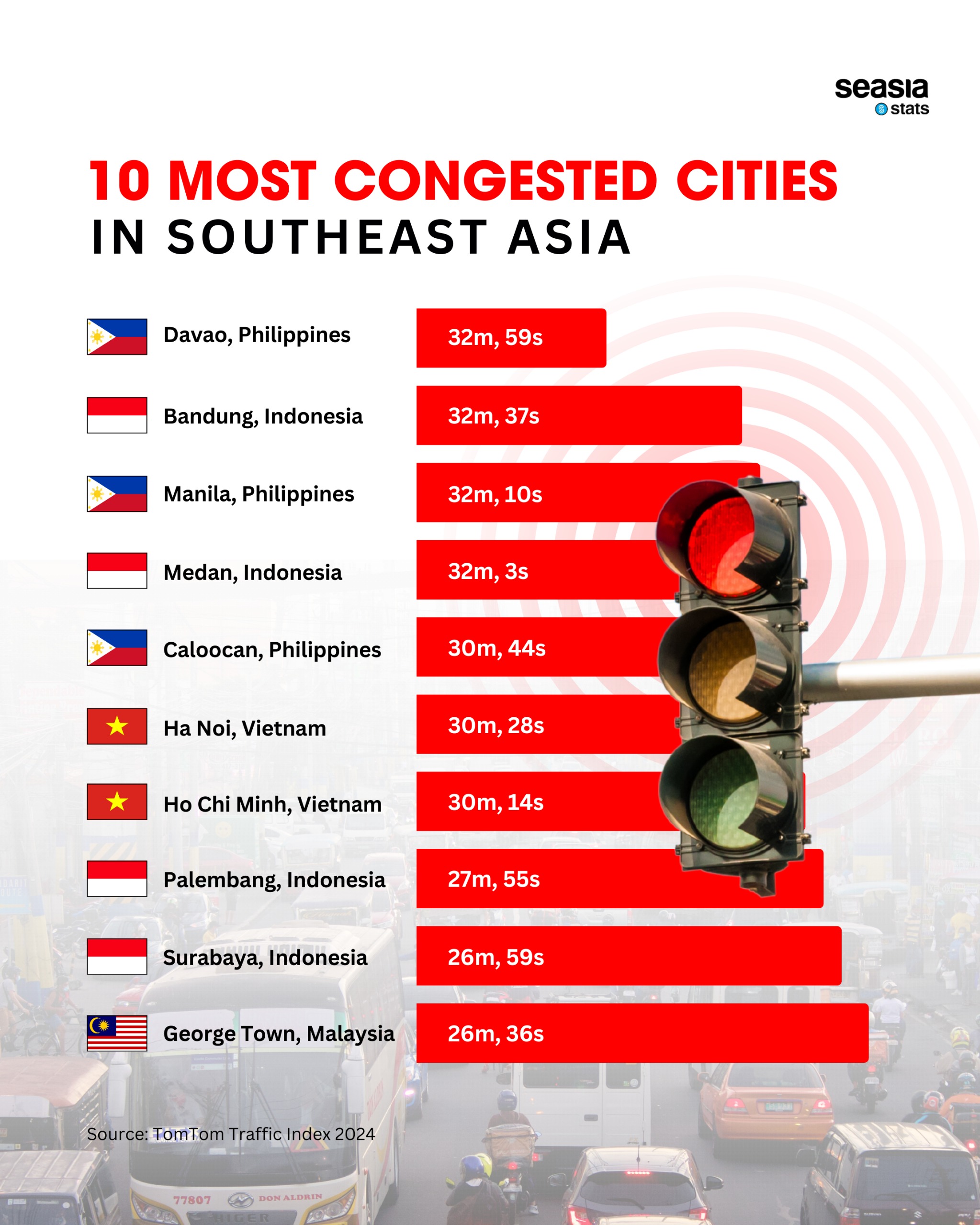 10 Most Congested Cities in Southeast Asia