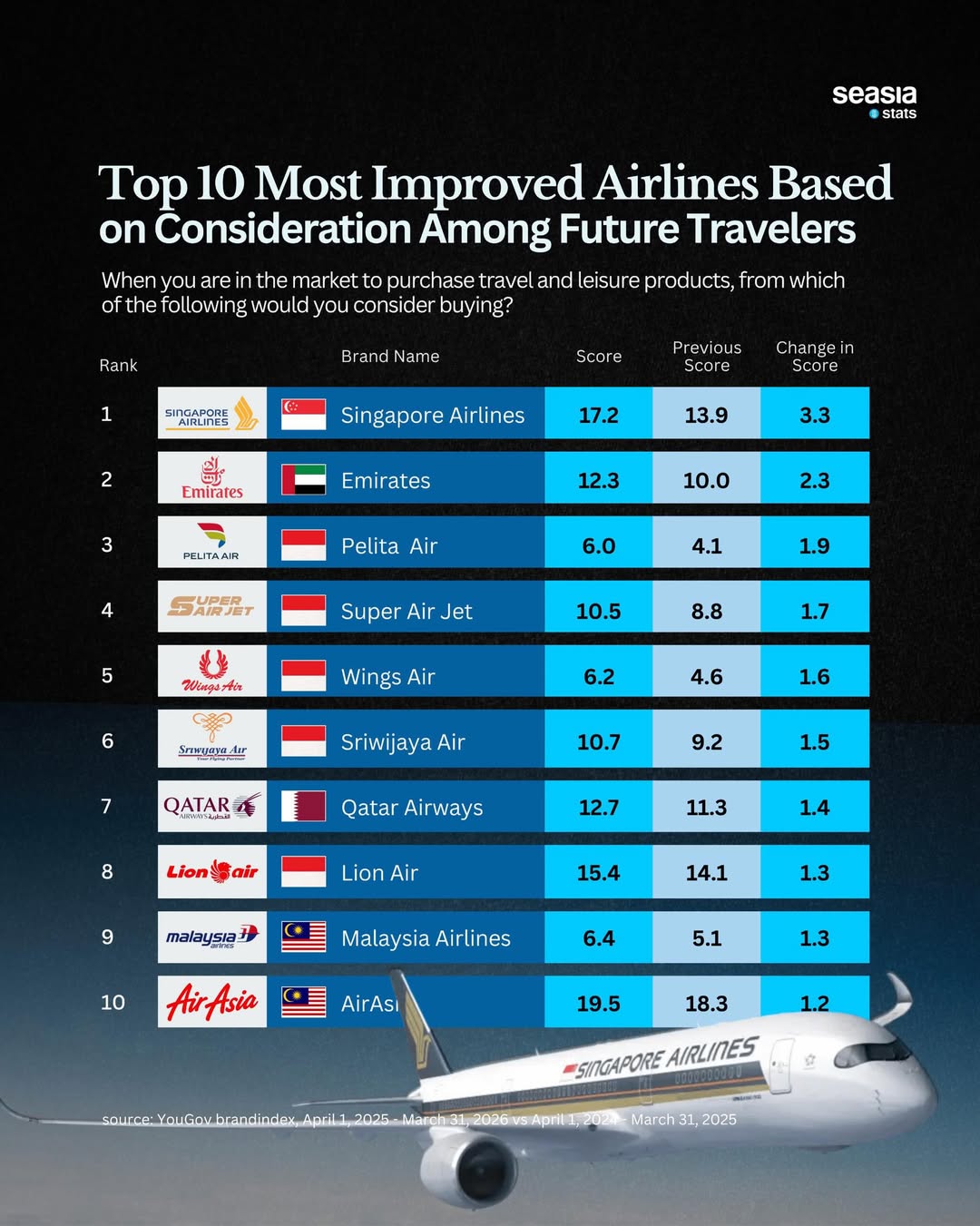 10 Most Improved Airlines