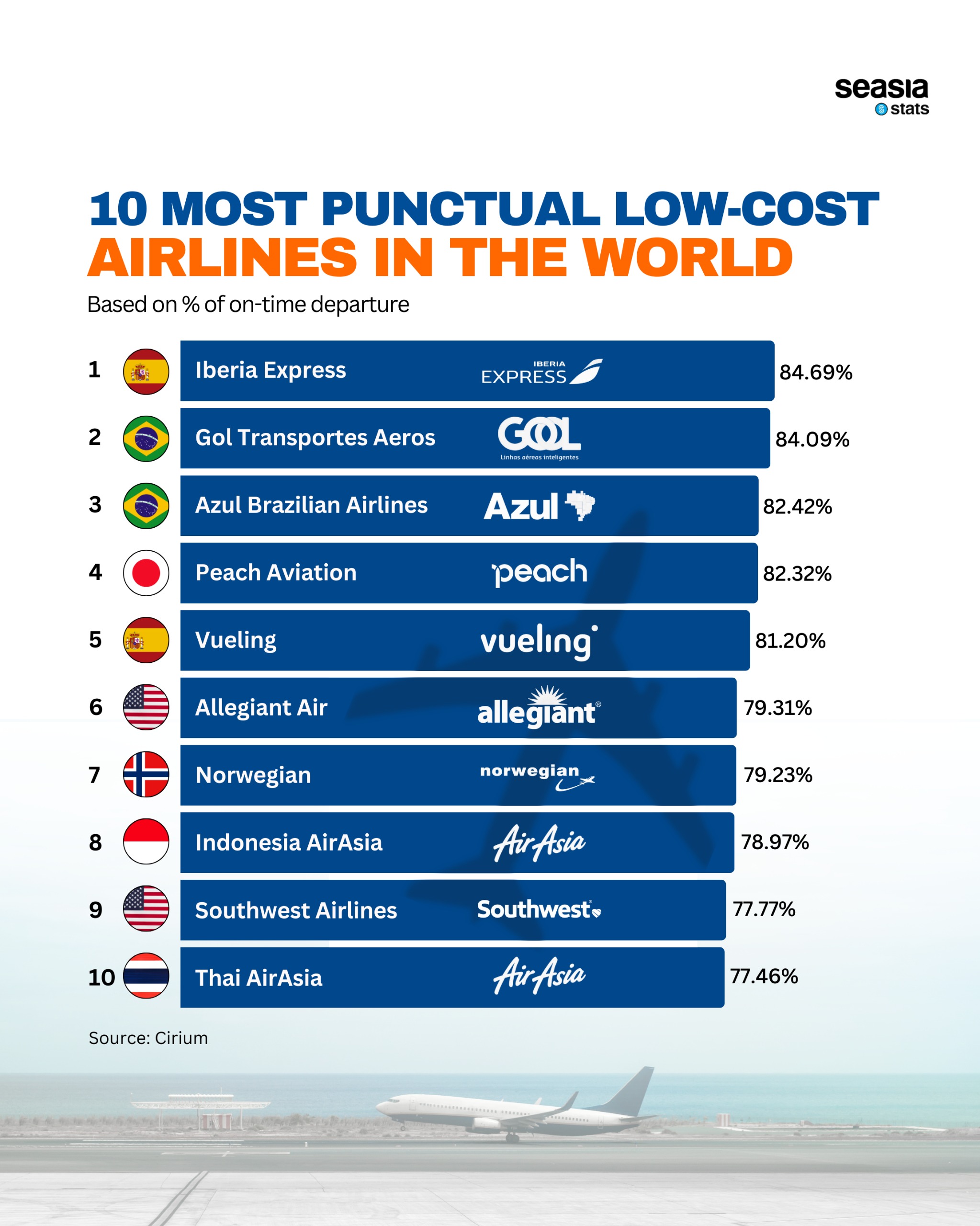 10 Most Punctual Low-Cost Airlines in the World