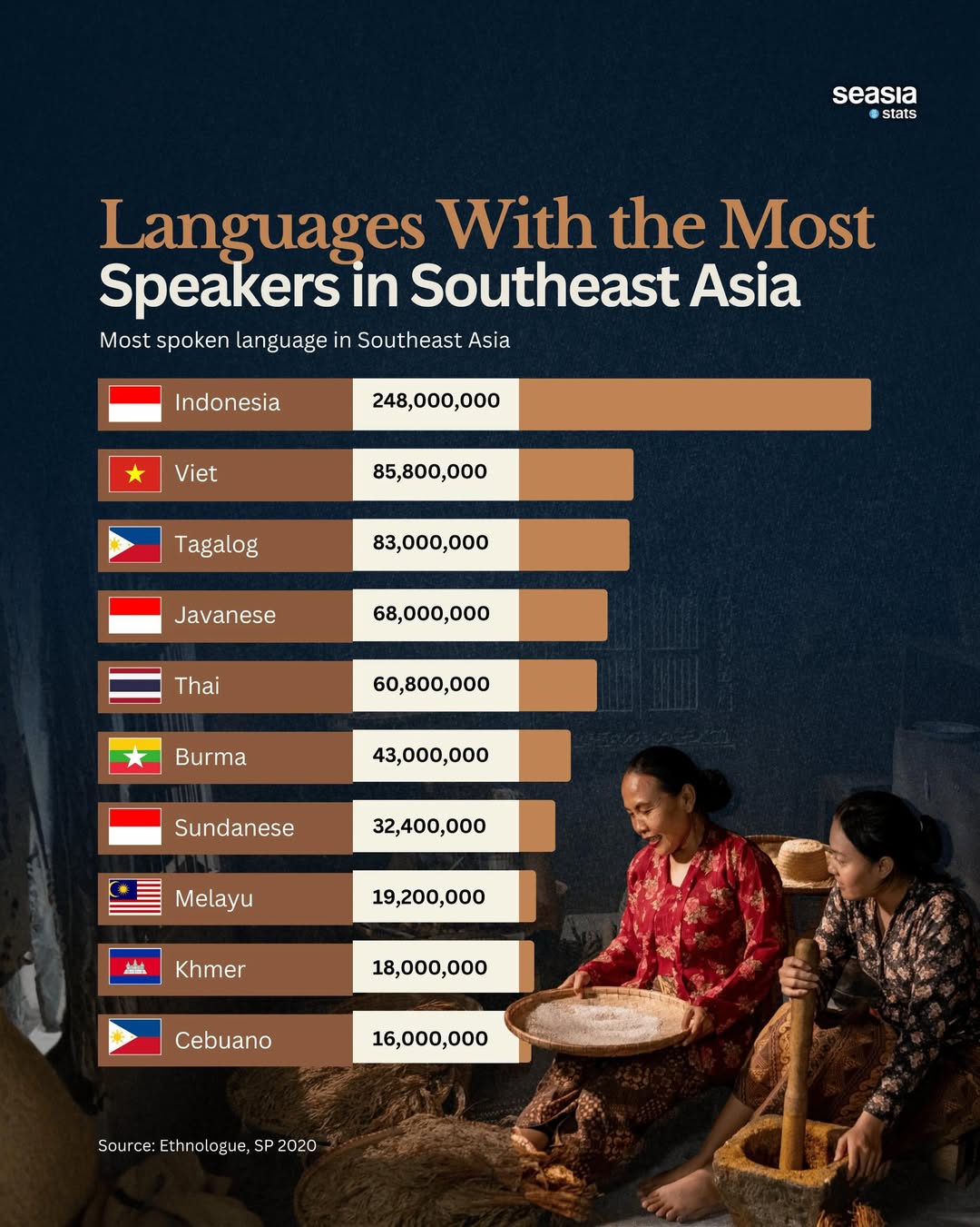 10 Most Spoken Languages in Southeast Asia