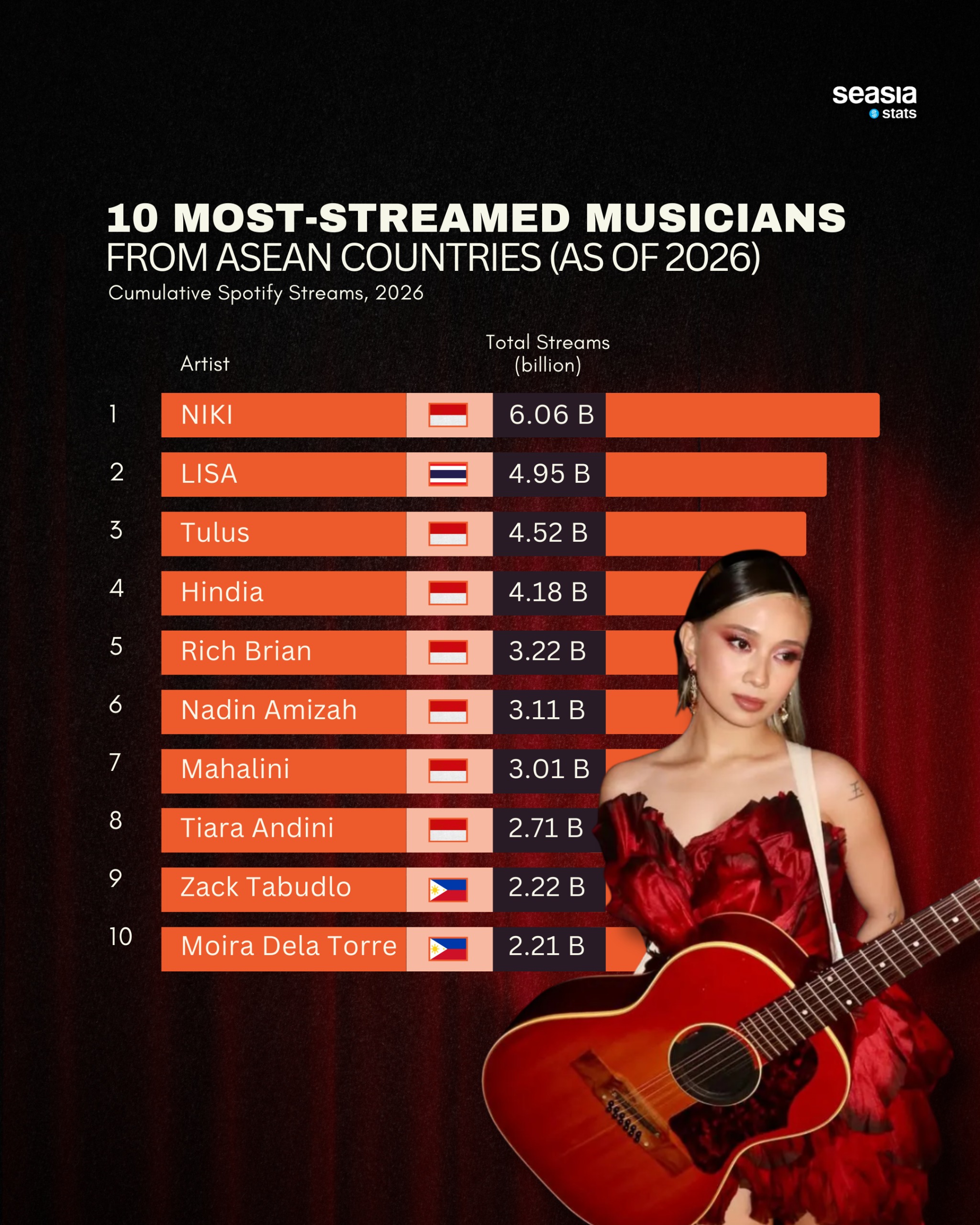 10 Most-Streamed Musicians from ASEAN Countries