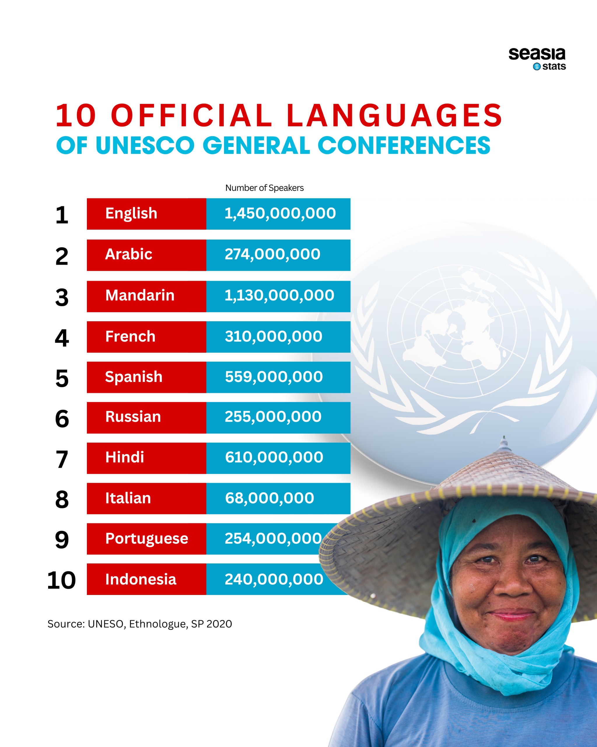 10 Official Languages of UNESCO General Conferences