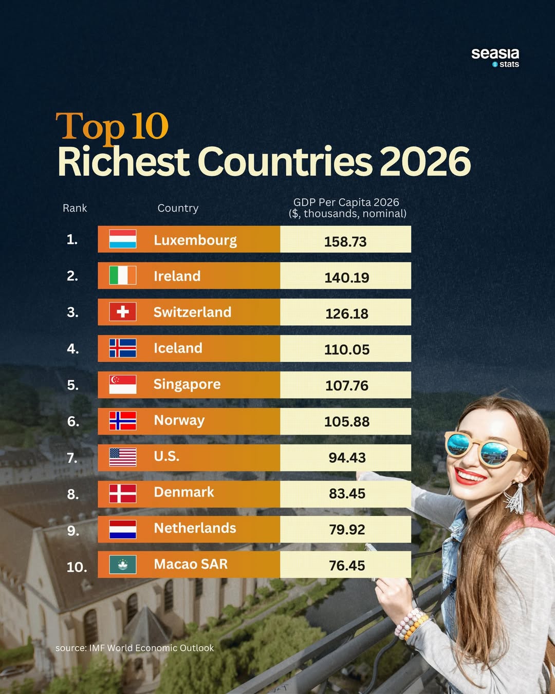 10 Richest Countries in the World
