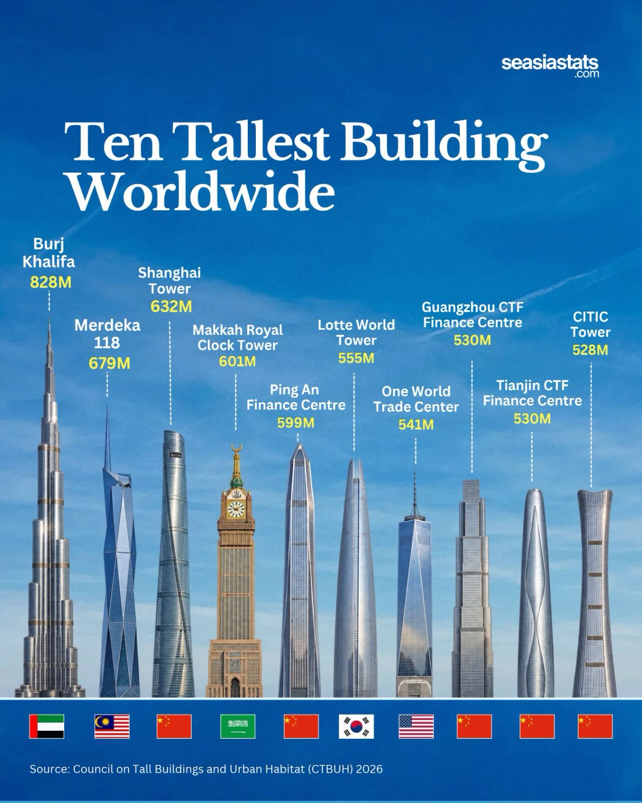 Historical Infographic Example 10 Tallest Buildings in the World - Seasia Stats