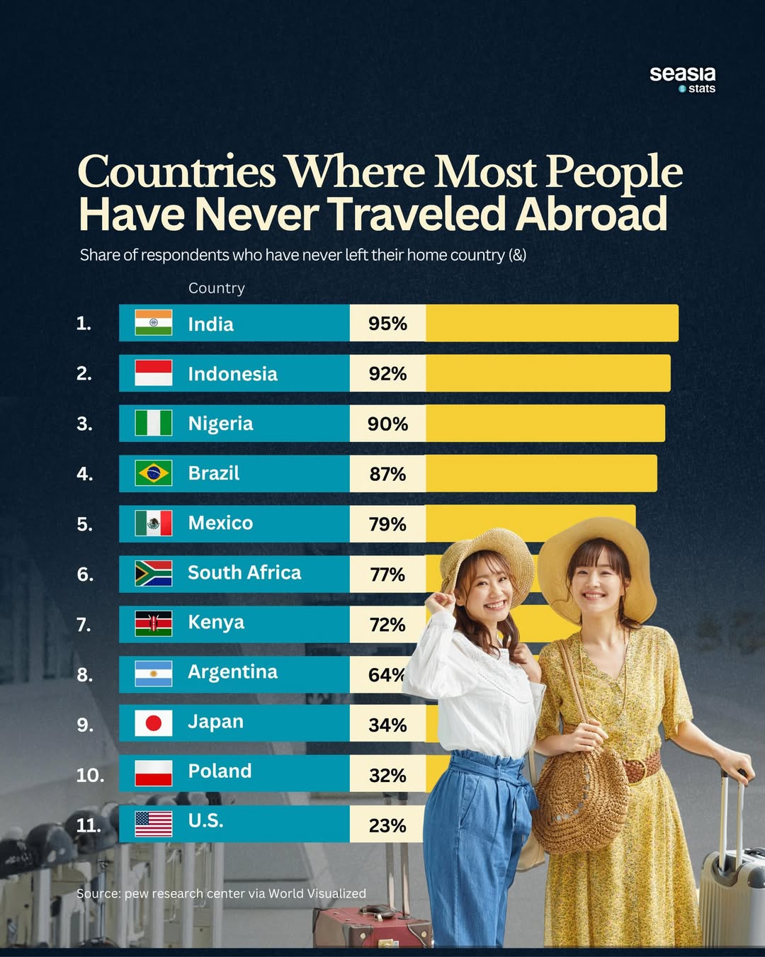 11 Countries Where Most People Have Never Traveled Abroad