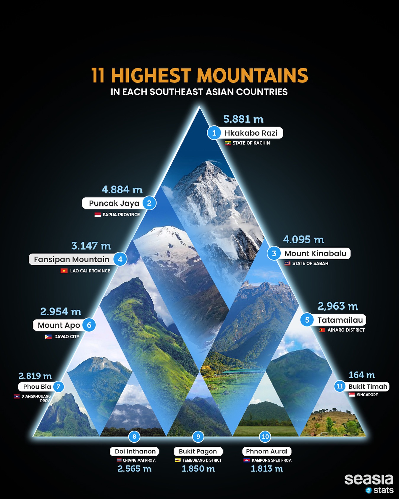 11 Highest Mountans in Each Southeast Asian Country