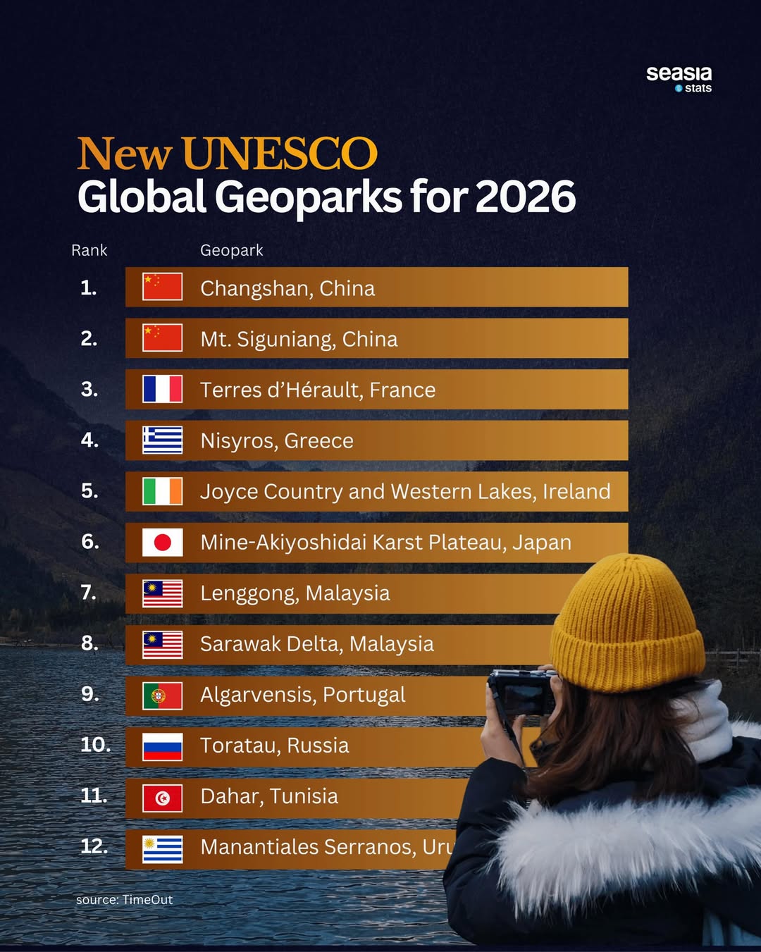 12 New UNESCO Global Geoparks in 2026