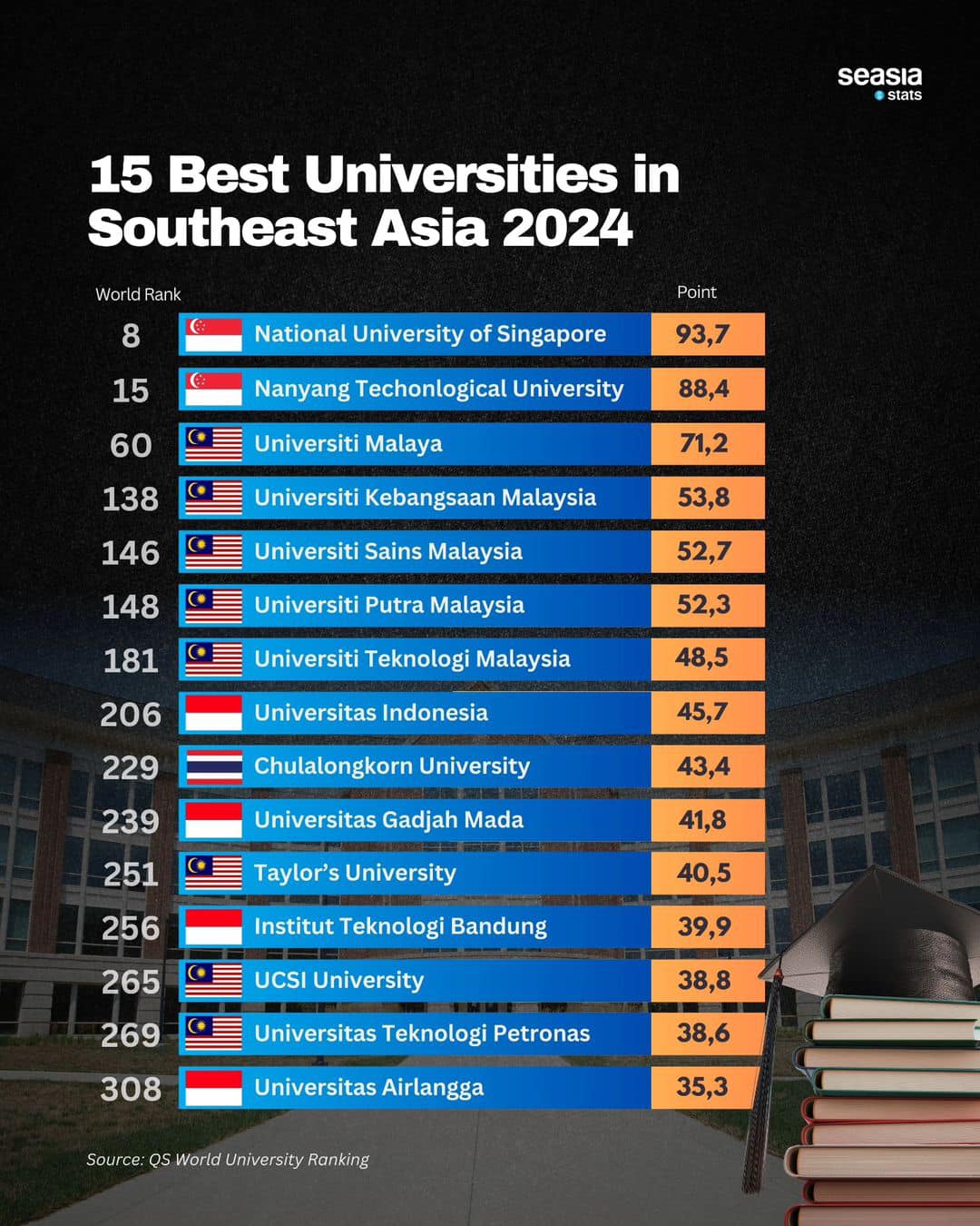 15 Best Universities in Southeast Asia 2024