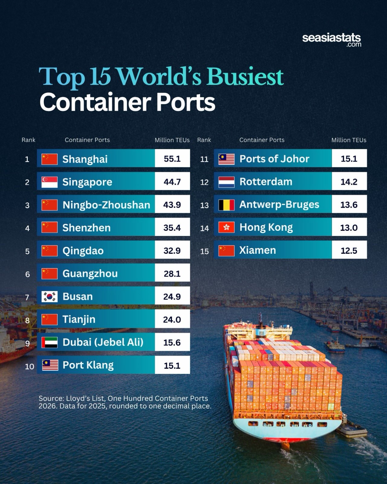 15 Busiest Container Ports in the World in 2026