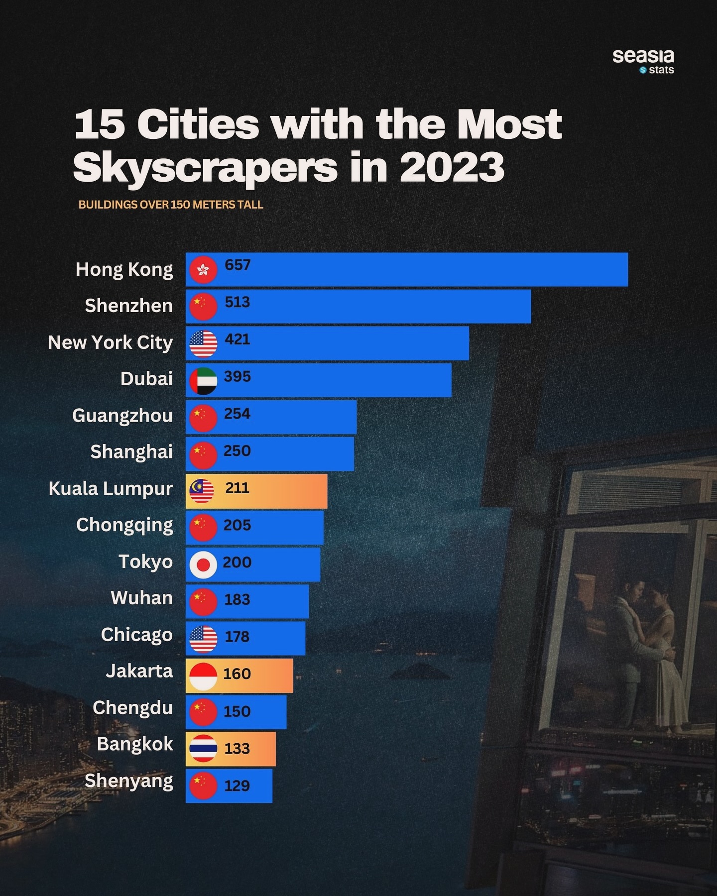 15 Cities with the Most Skyscrapers in 2023
