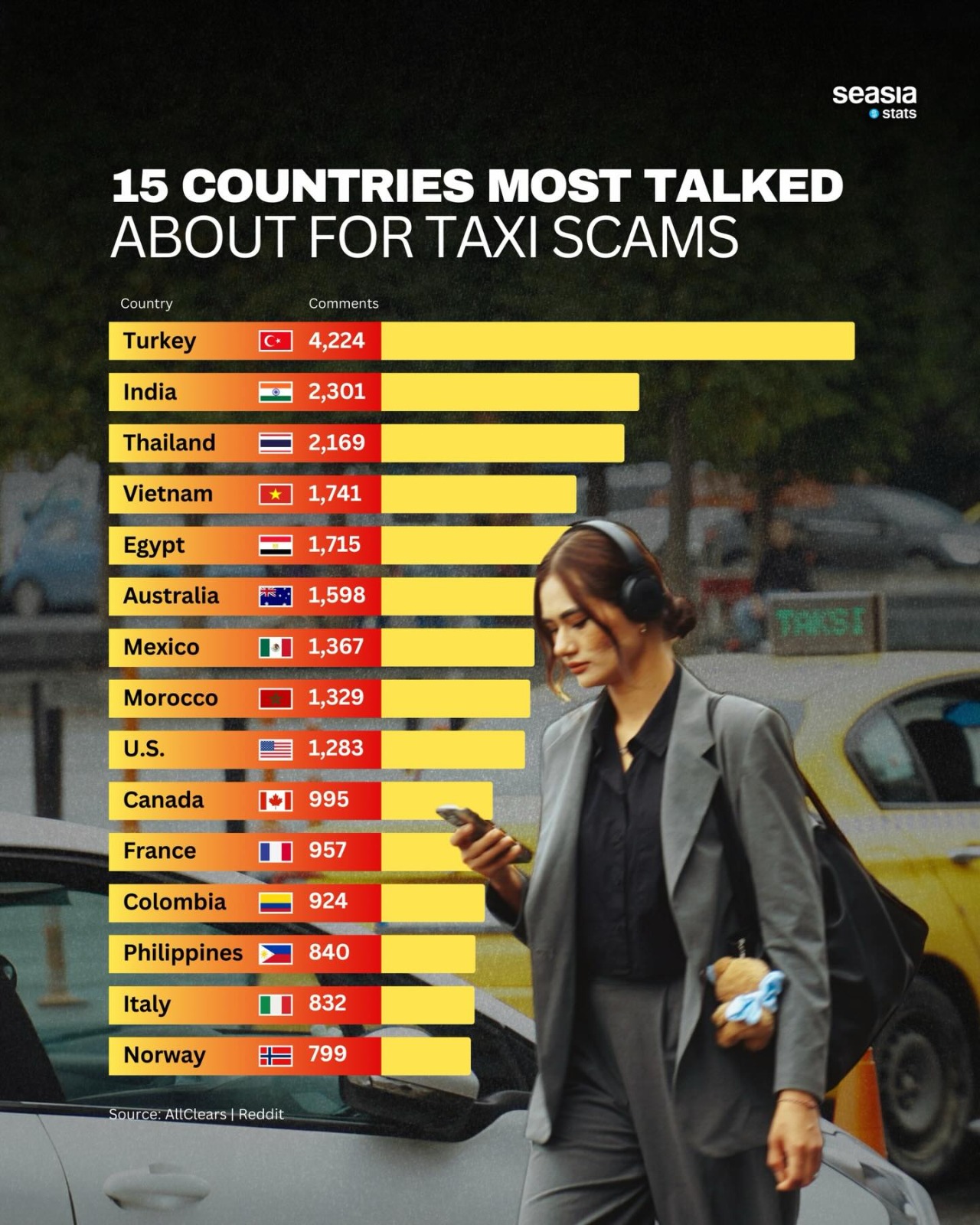 15 Countries Most Talked About For Taxi Scams
