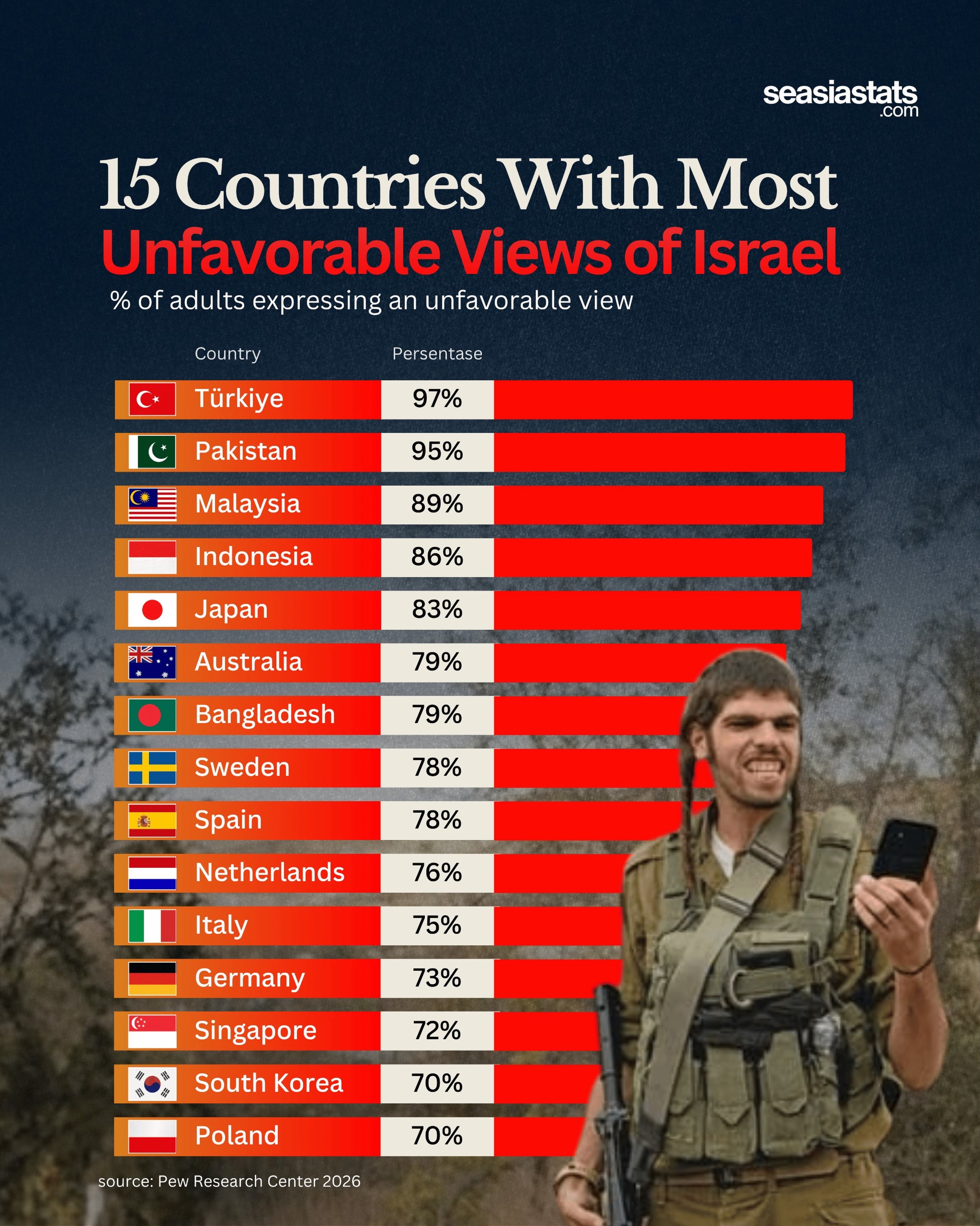 15 Countries with the Most Unfavorable Views of Israel in 2026