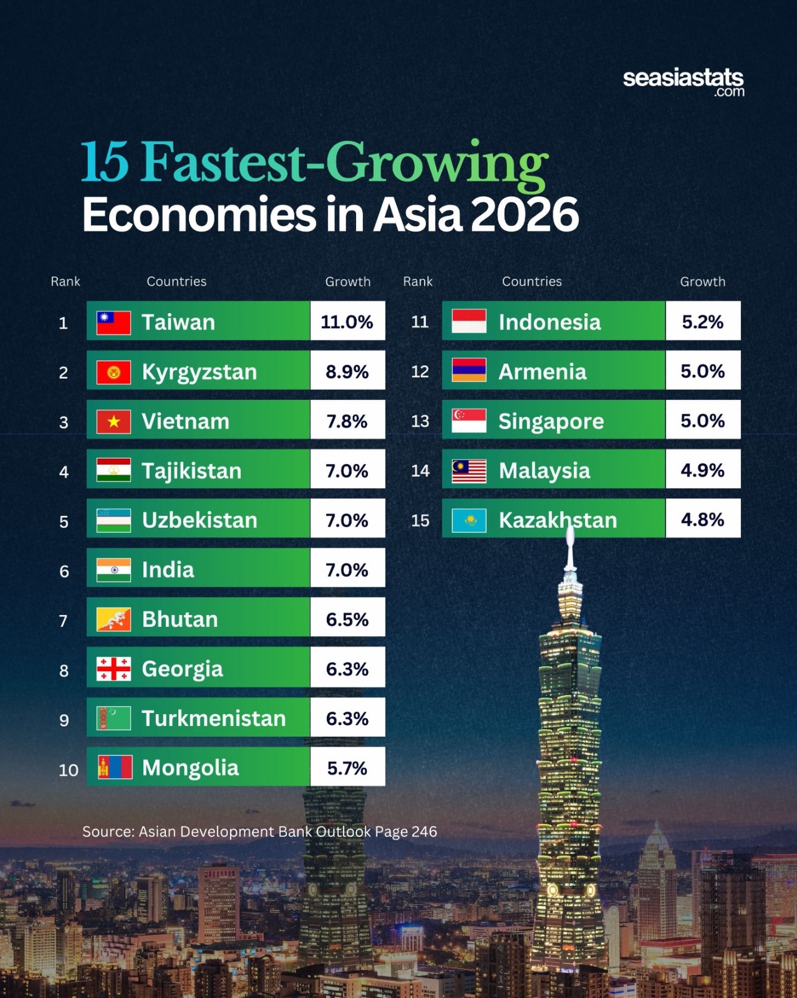 15 Fastest-Growing Economies in Asia in 2026