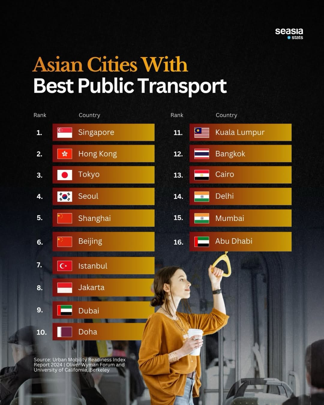 16 Cities in Asia with the Best Public Transport