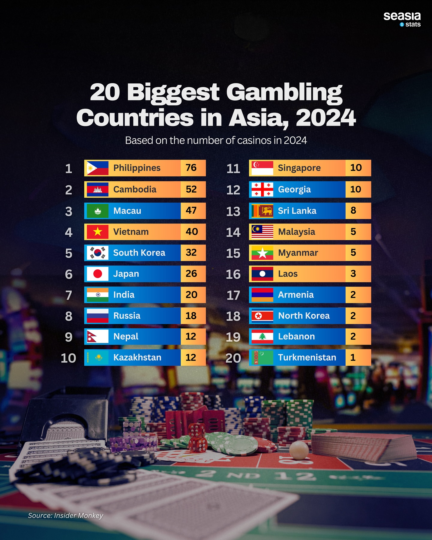 20 Biggest Gambling Countries in Asia, 2024