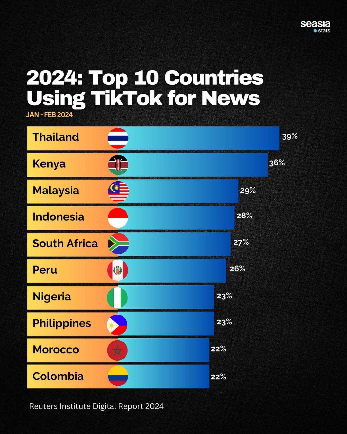 2024: Top 10 Countries Using TikTok for News