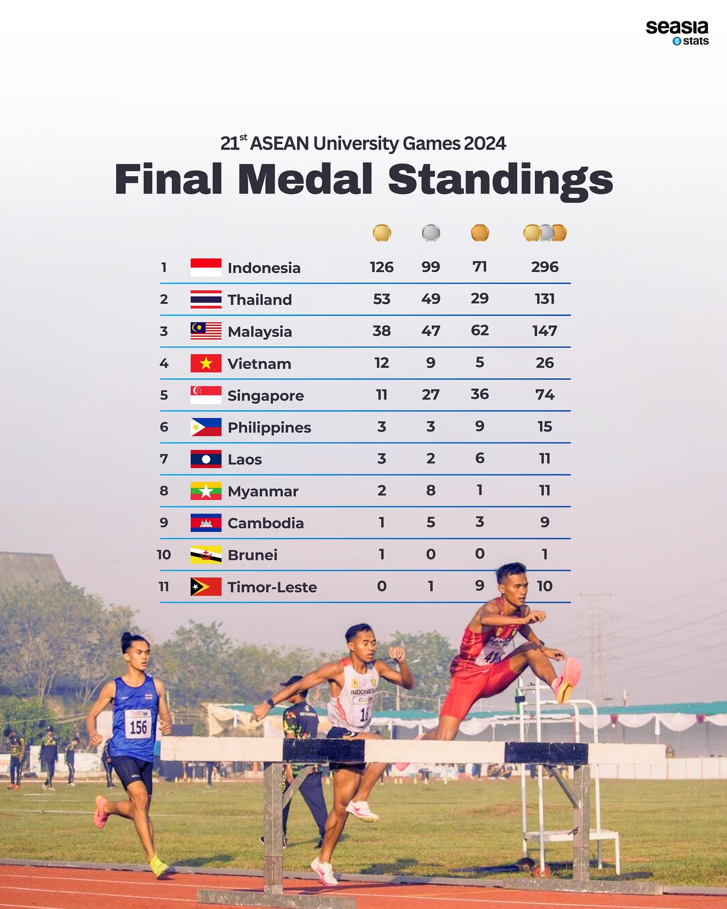 21st  ASEAN University Games 2024: Final Medal Standings