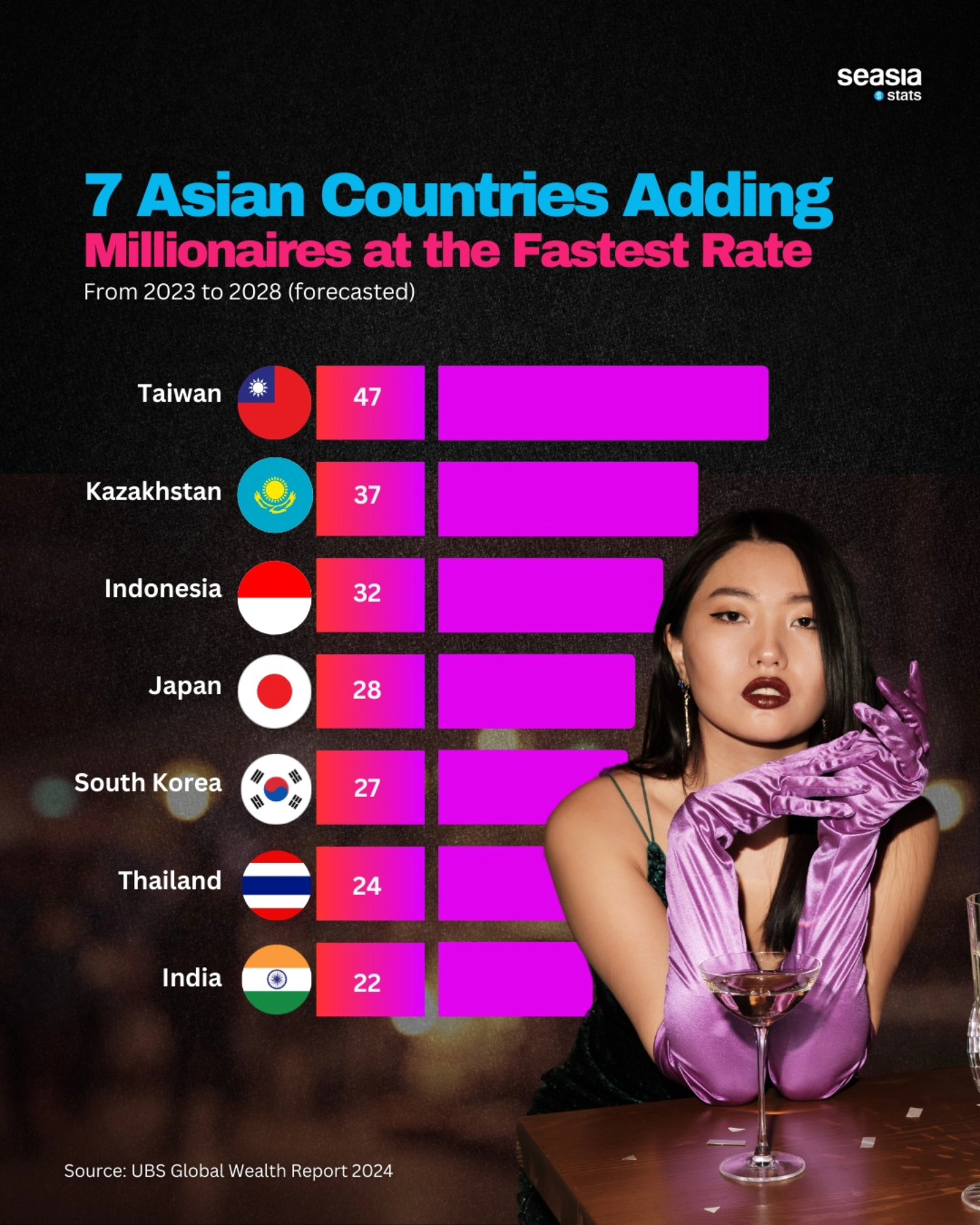 7 Asian Countries Adding Millionaires at the Fastest Rate, 2023–2028