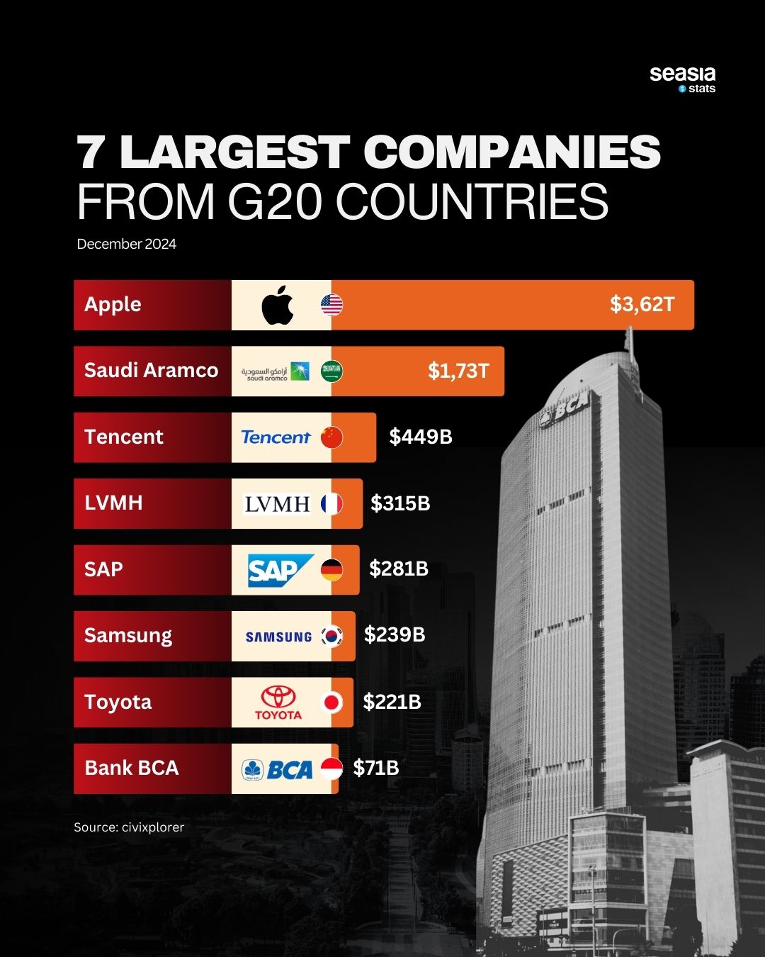 7 Largest Companies from G20 Countries