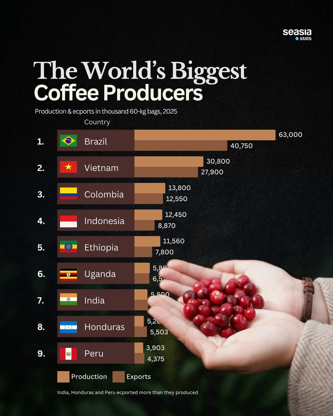 9 World's Biggest Coffee Producers