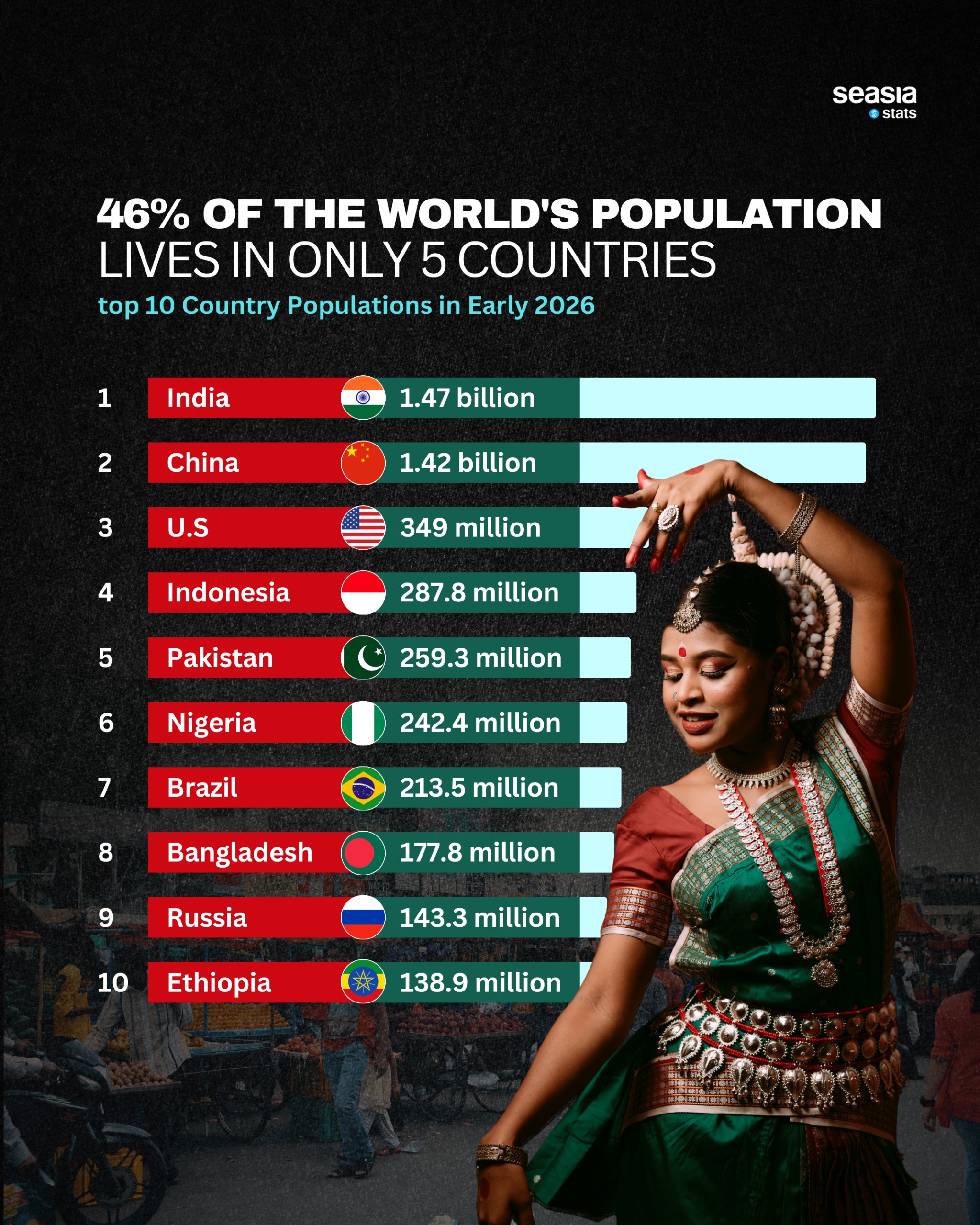 A Crowded World: How Just Five Countries Hold Nearly Half of Humanity