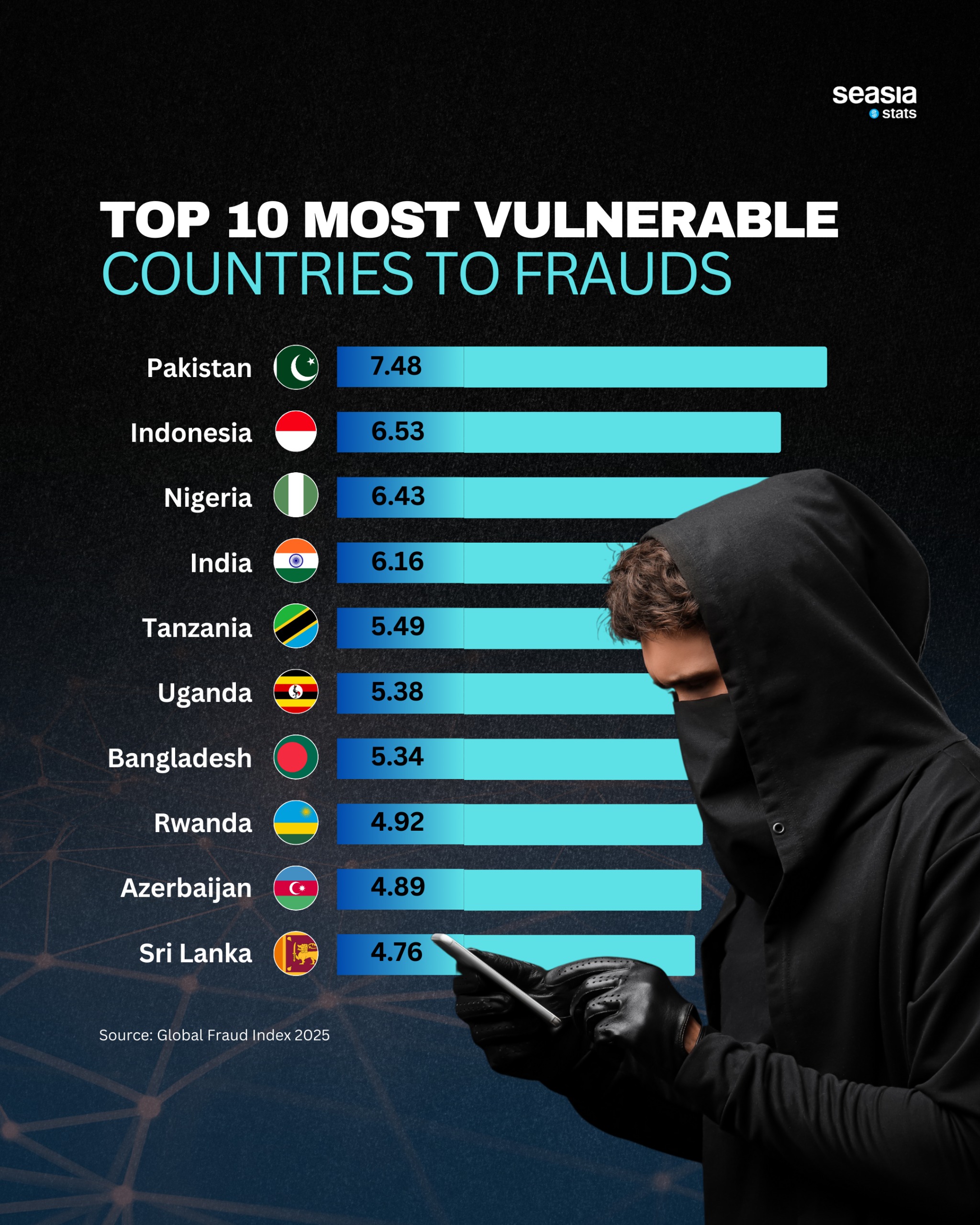 Top 10 Most Vulnerable  Countries to Frauds