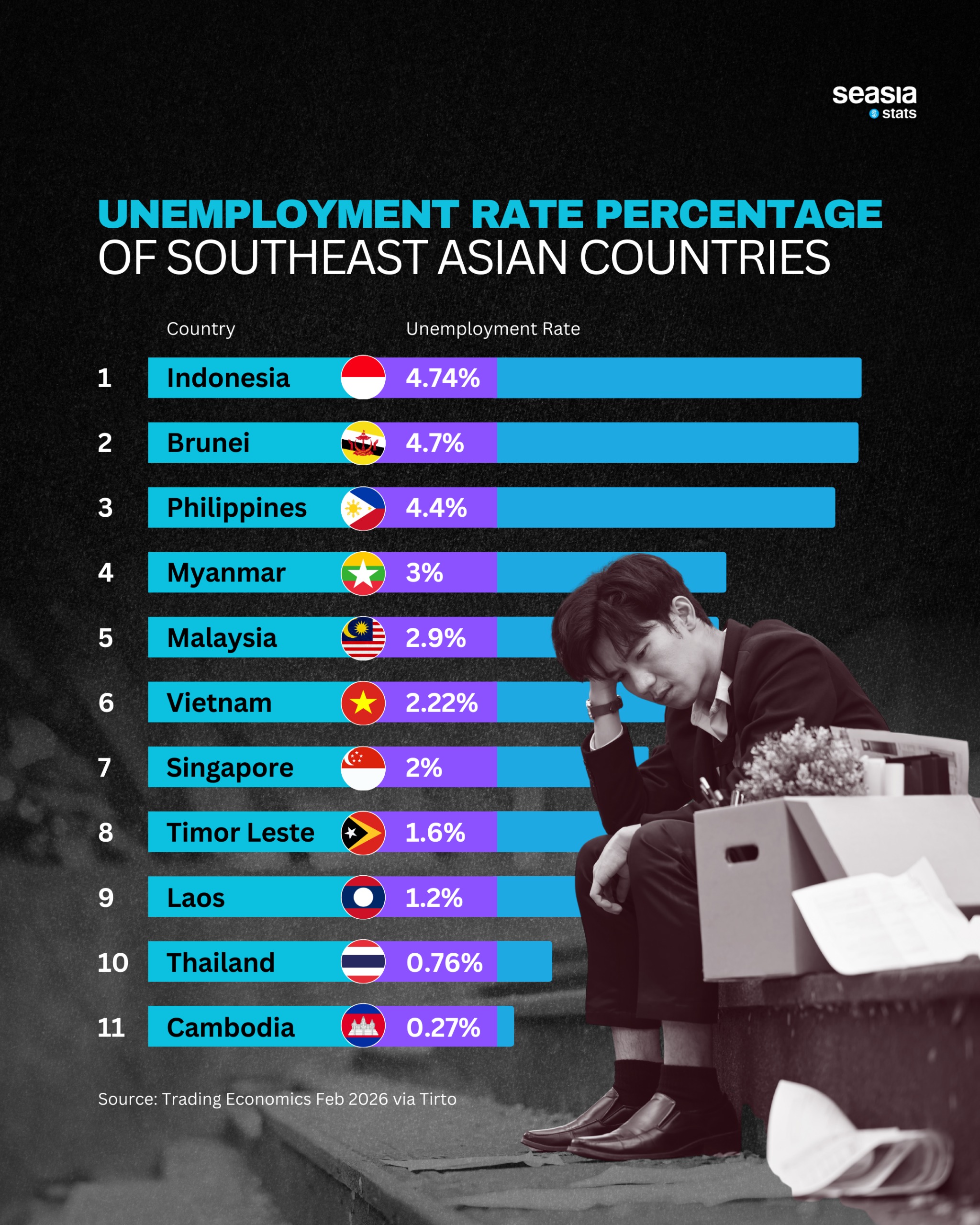 Unemployment Rate in Southeast Asian Countries