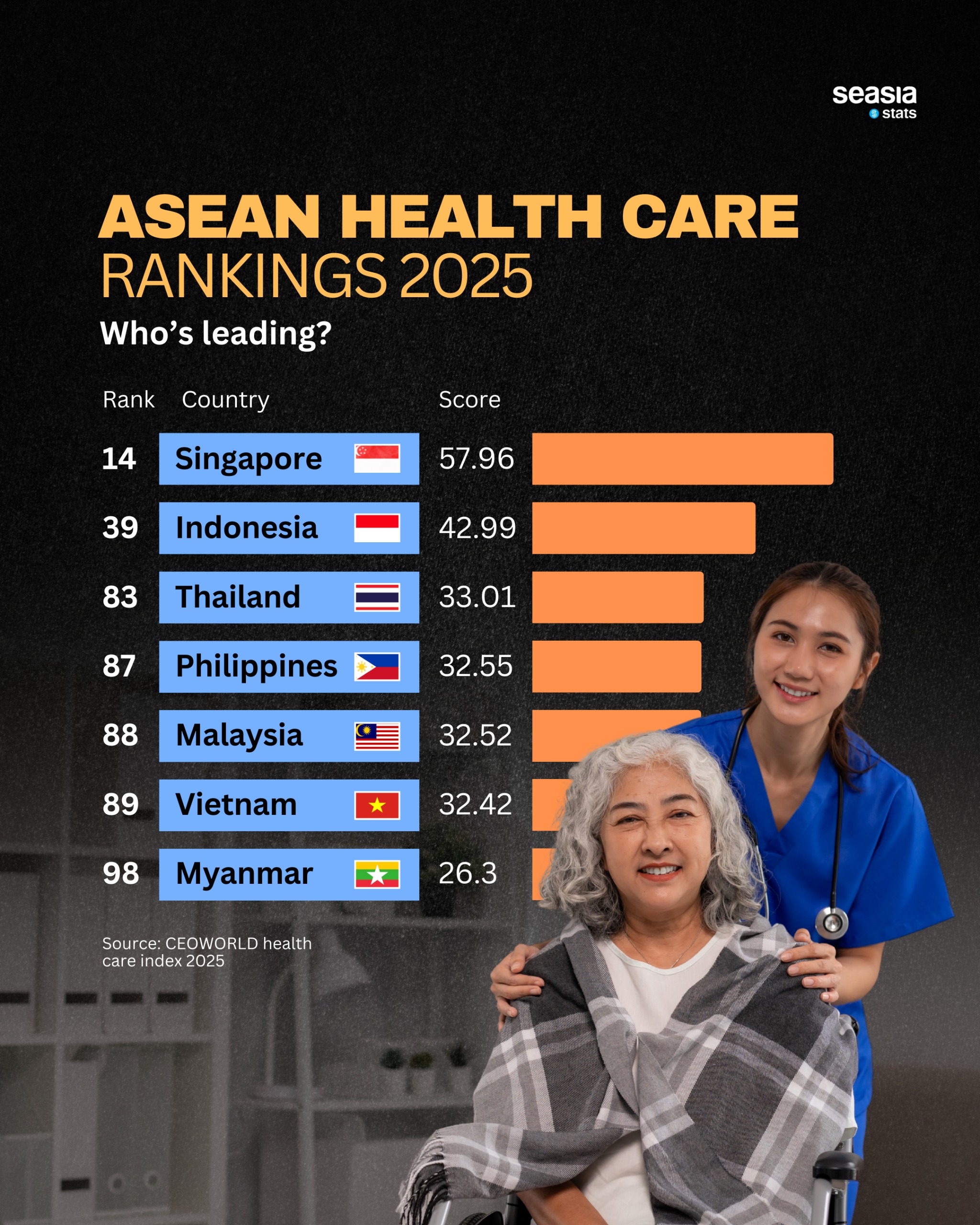 ASEAN Health Care Rankings 2025