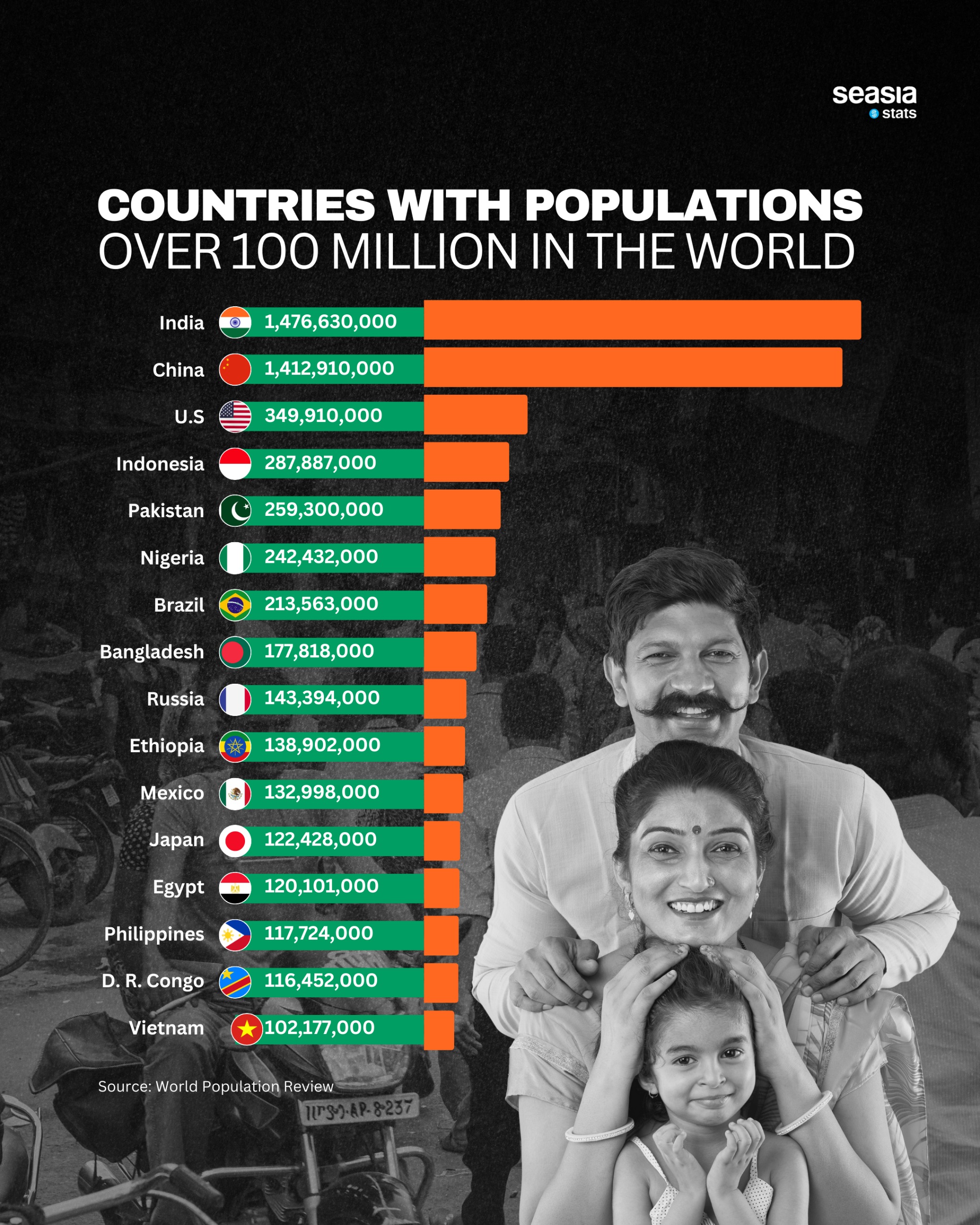 Countries with population over 100 million