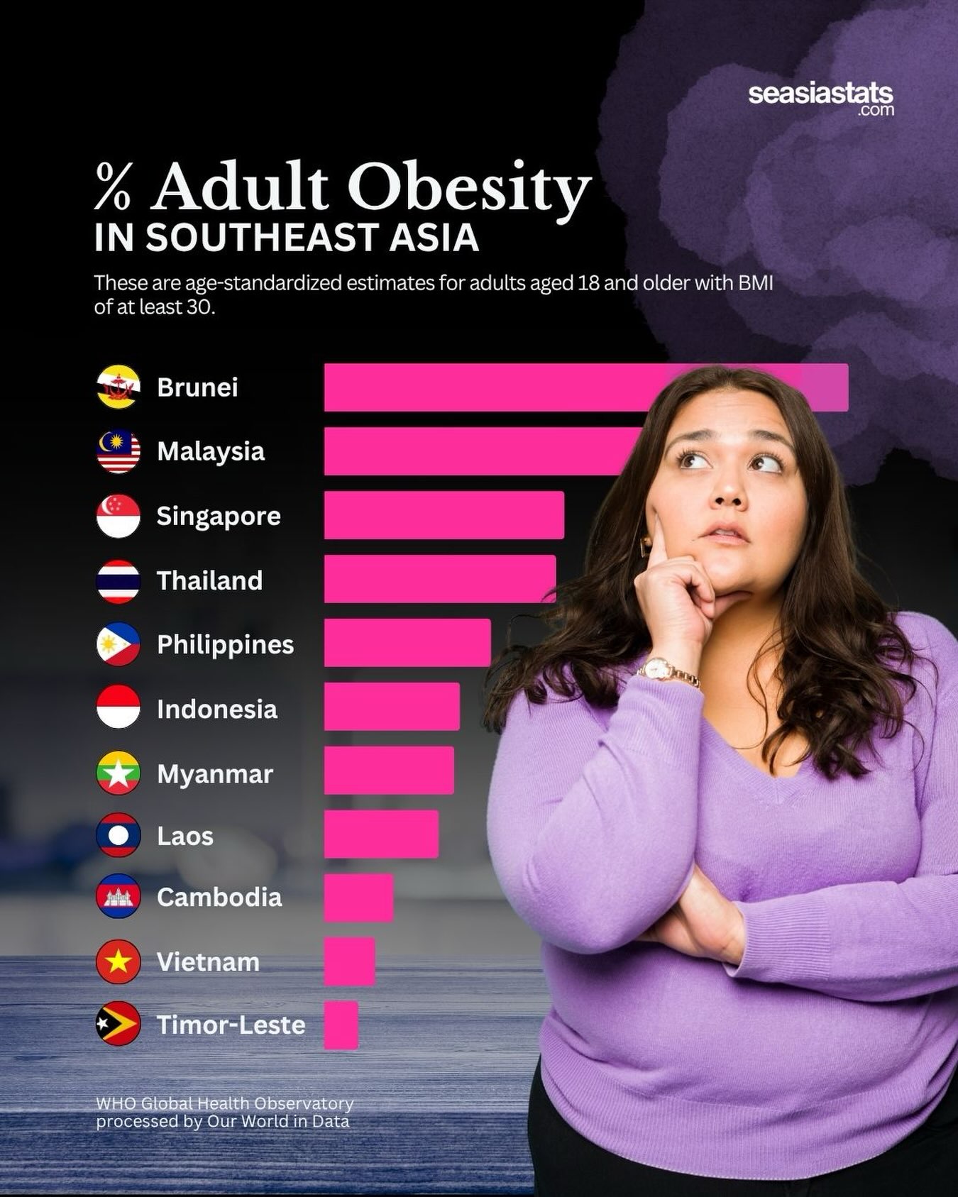 Adult Obesity in Southeast Asia