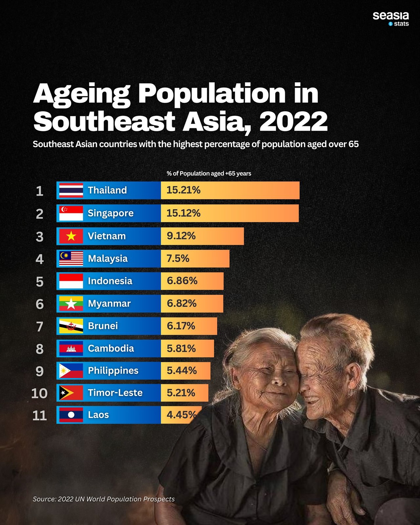 Ageing Population in Southeast Asia, 2022